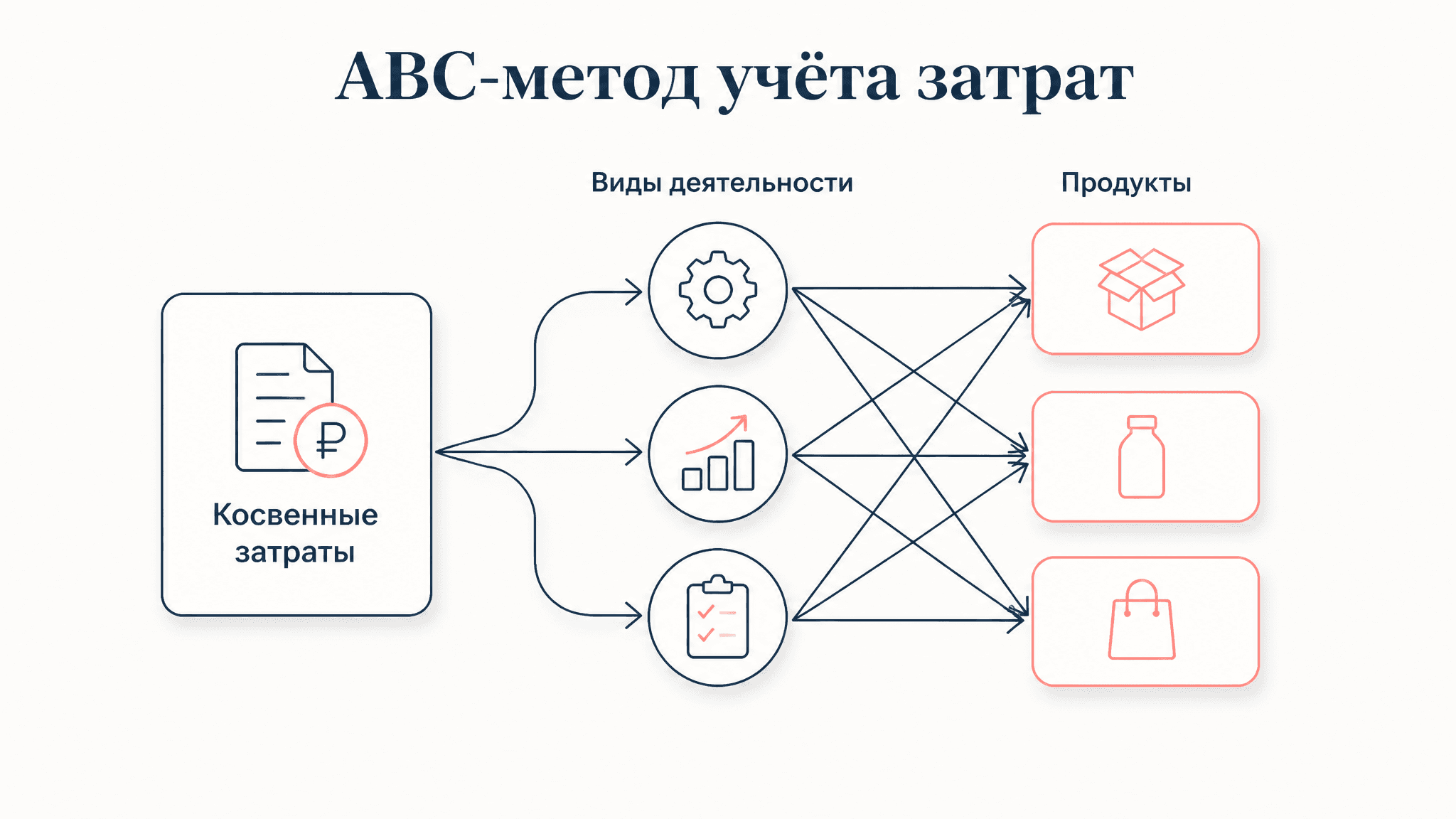 ABC-метод учёта затрат: как распределить накладные расходы