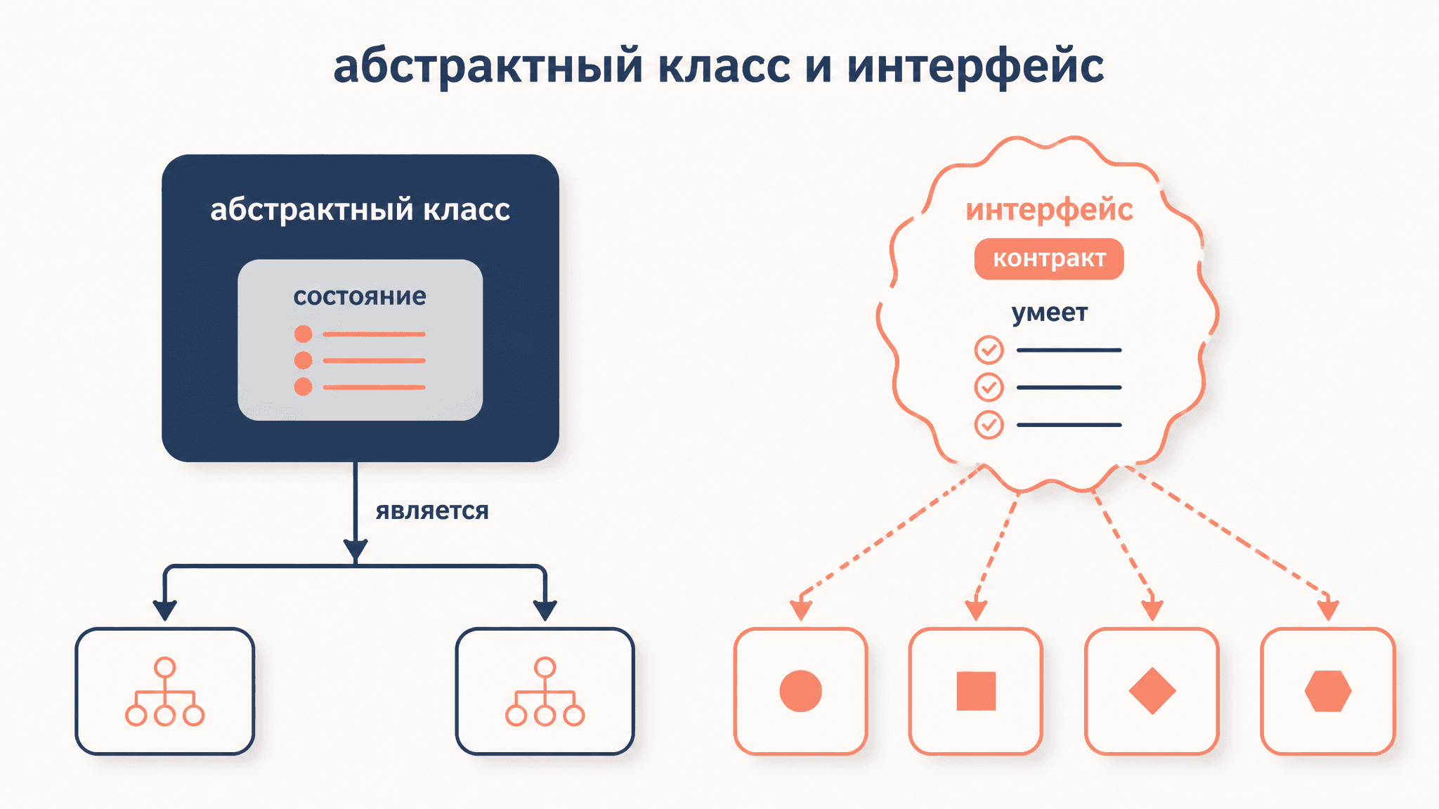 Абстрактный класс и интерфейс: в чём отличие