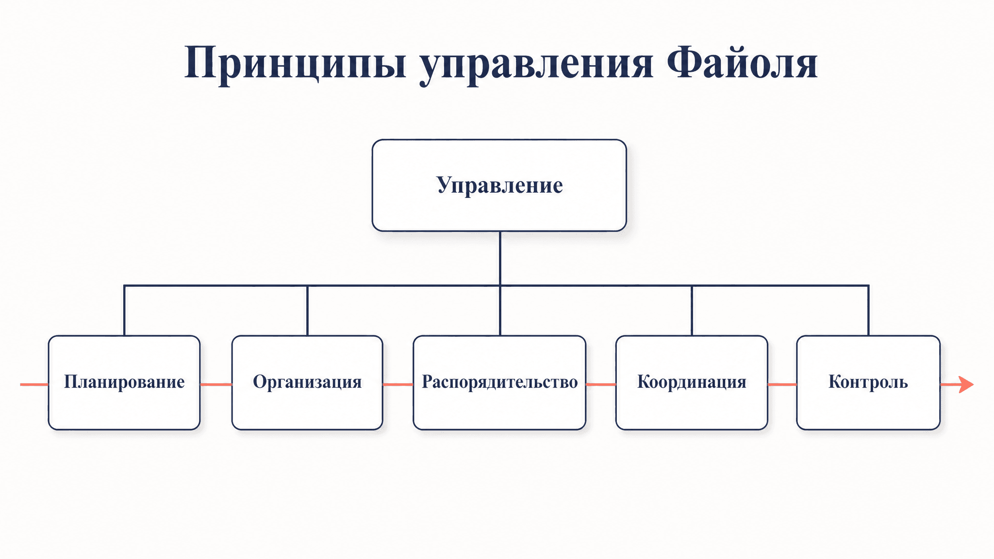 Административные принципы управления Файоля: разбор