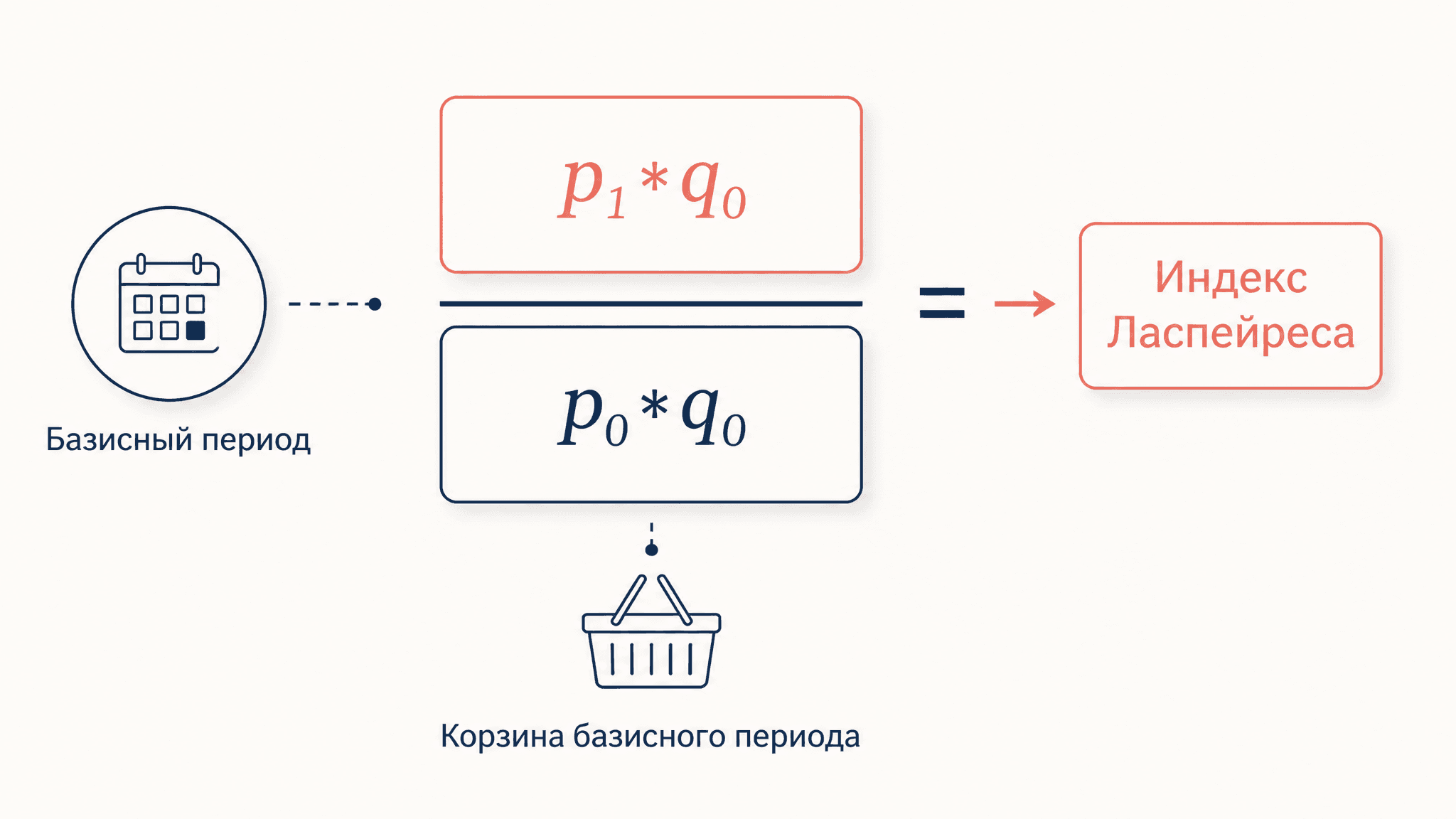 Агрегатный индекс цен Ласпейреса: формула и расчёт