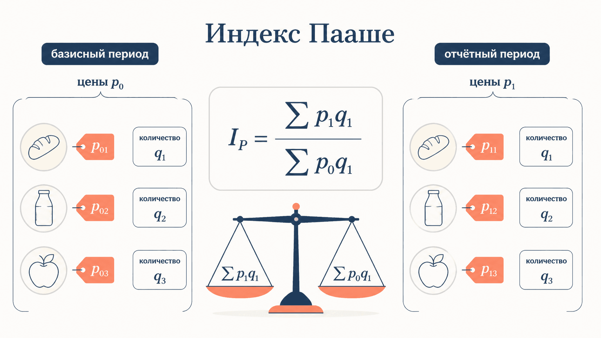 Агрегатный индекс цен Пааше: формула и расчёт