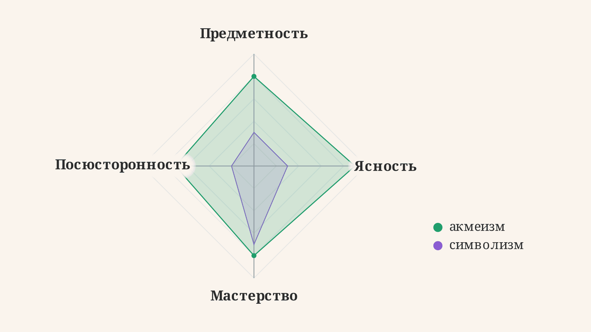 Акмеизм как литературное направление: черты и поэты