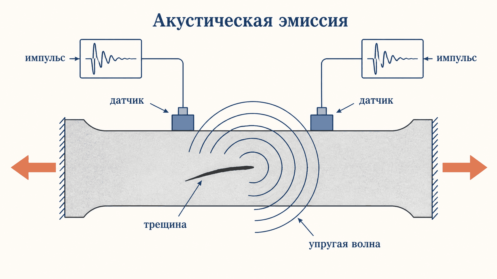 Акустическая эмиссия: принцип метода и как он находит дефект
