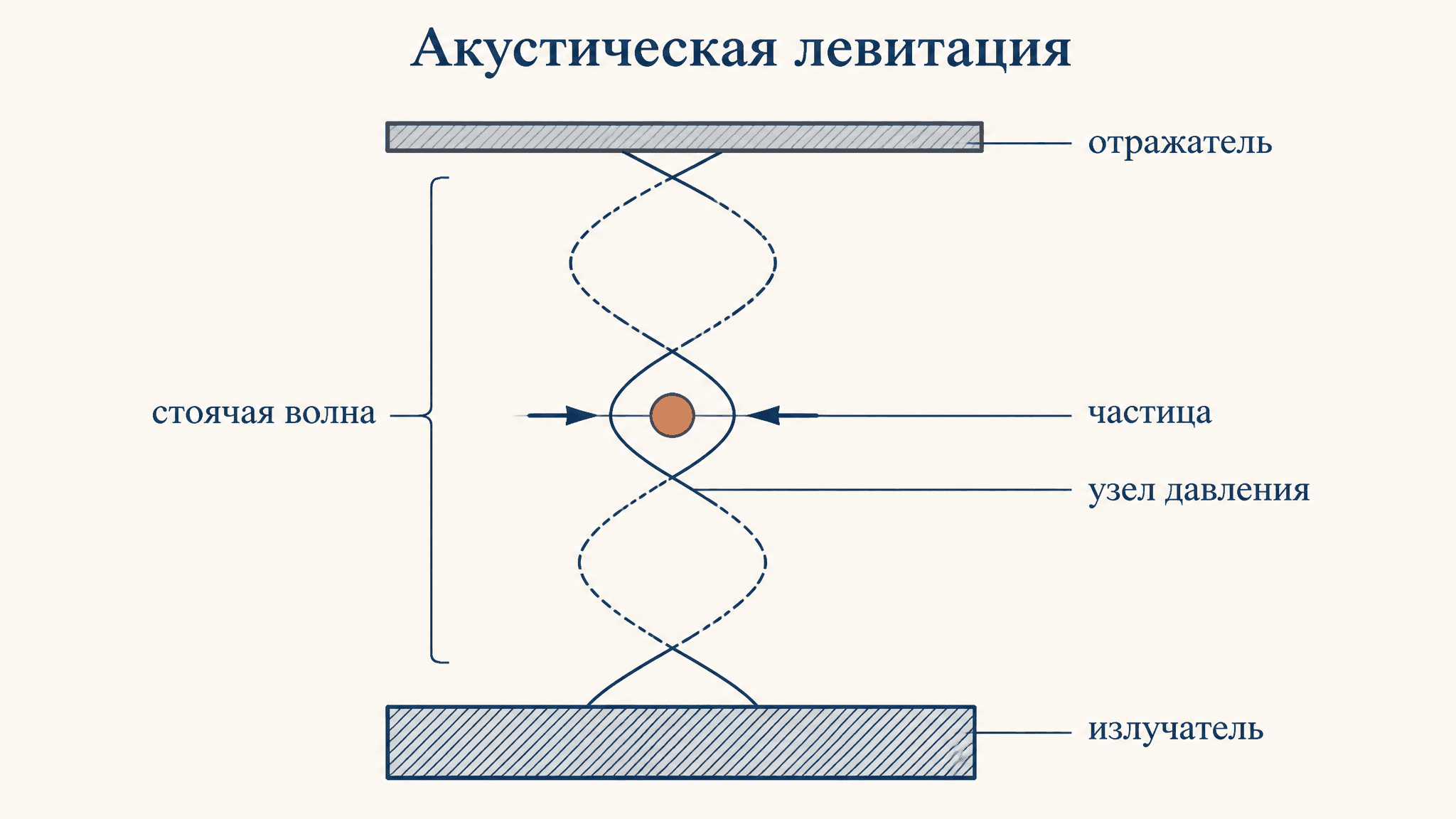 Акустическая левитация: принцип удержания звуком