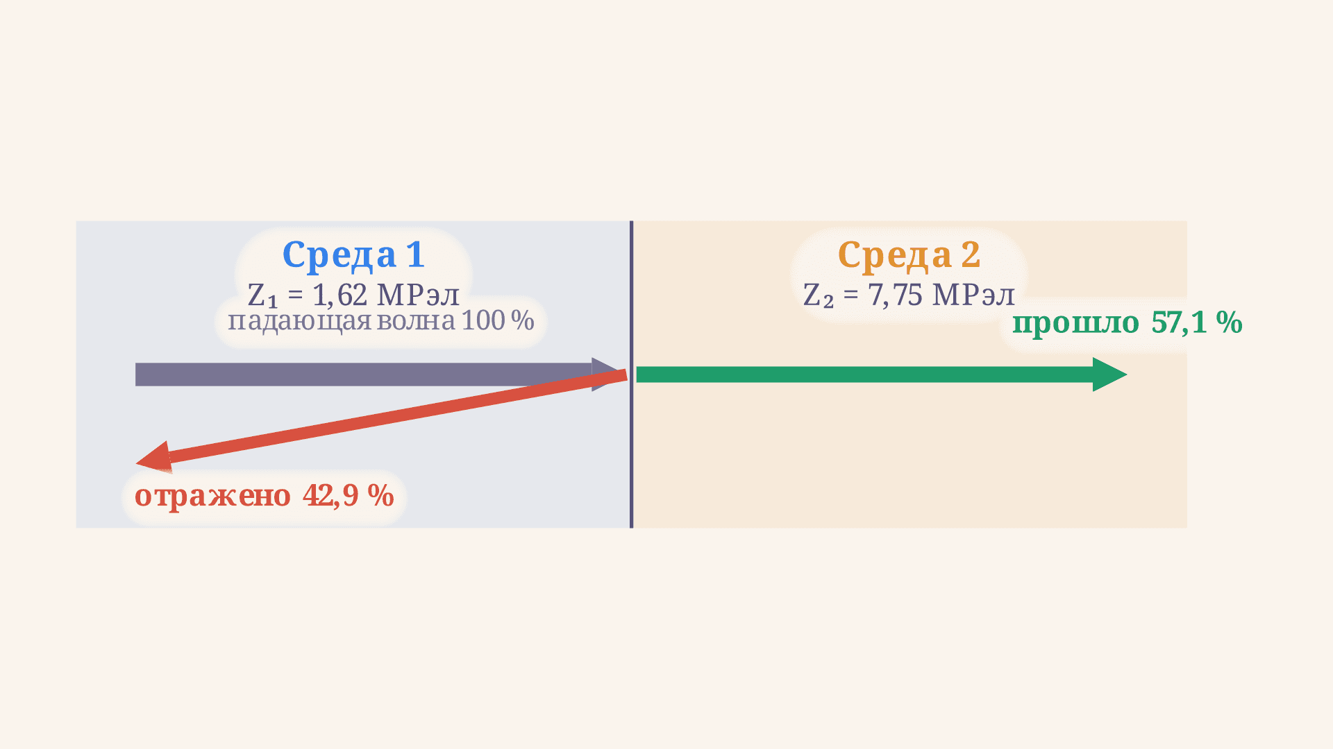 Акустический импеданс среды: формула и коэффициент отражения
