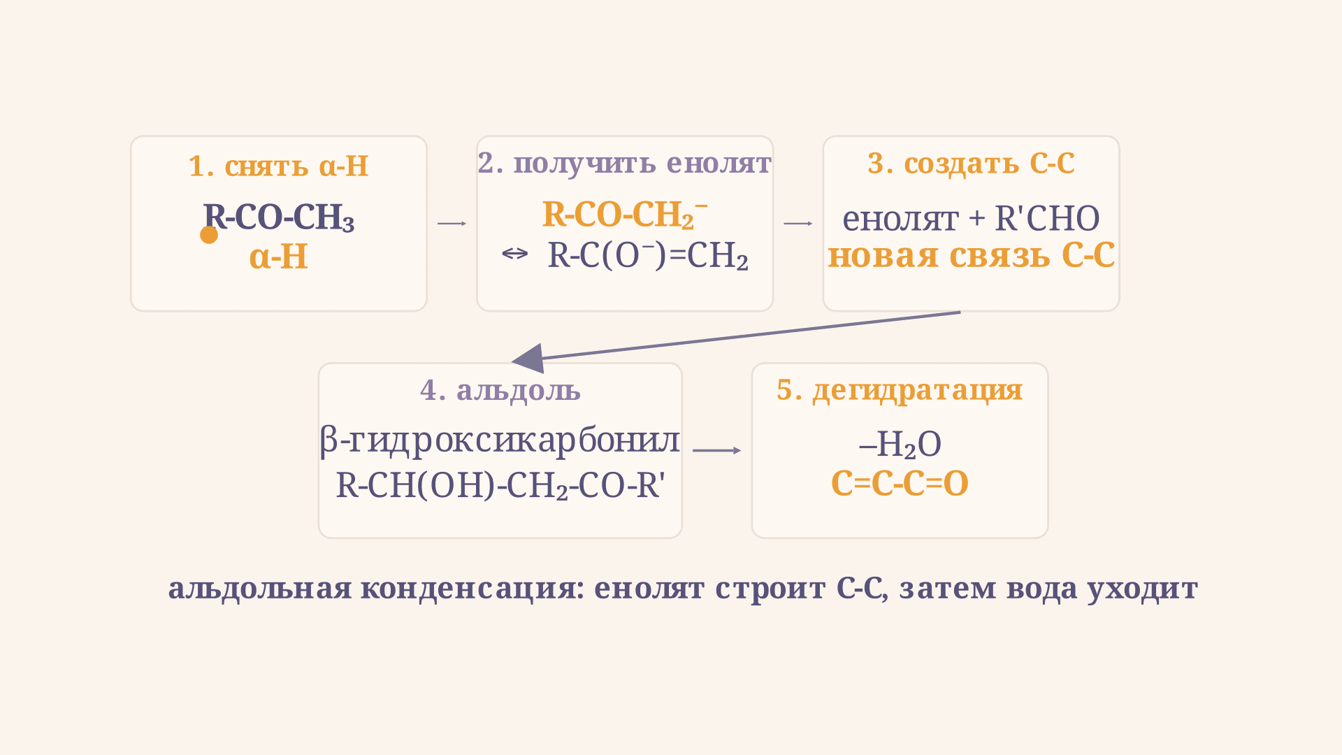 Альдольная конденсация: механизм по стадиям