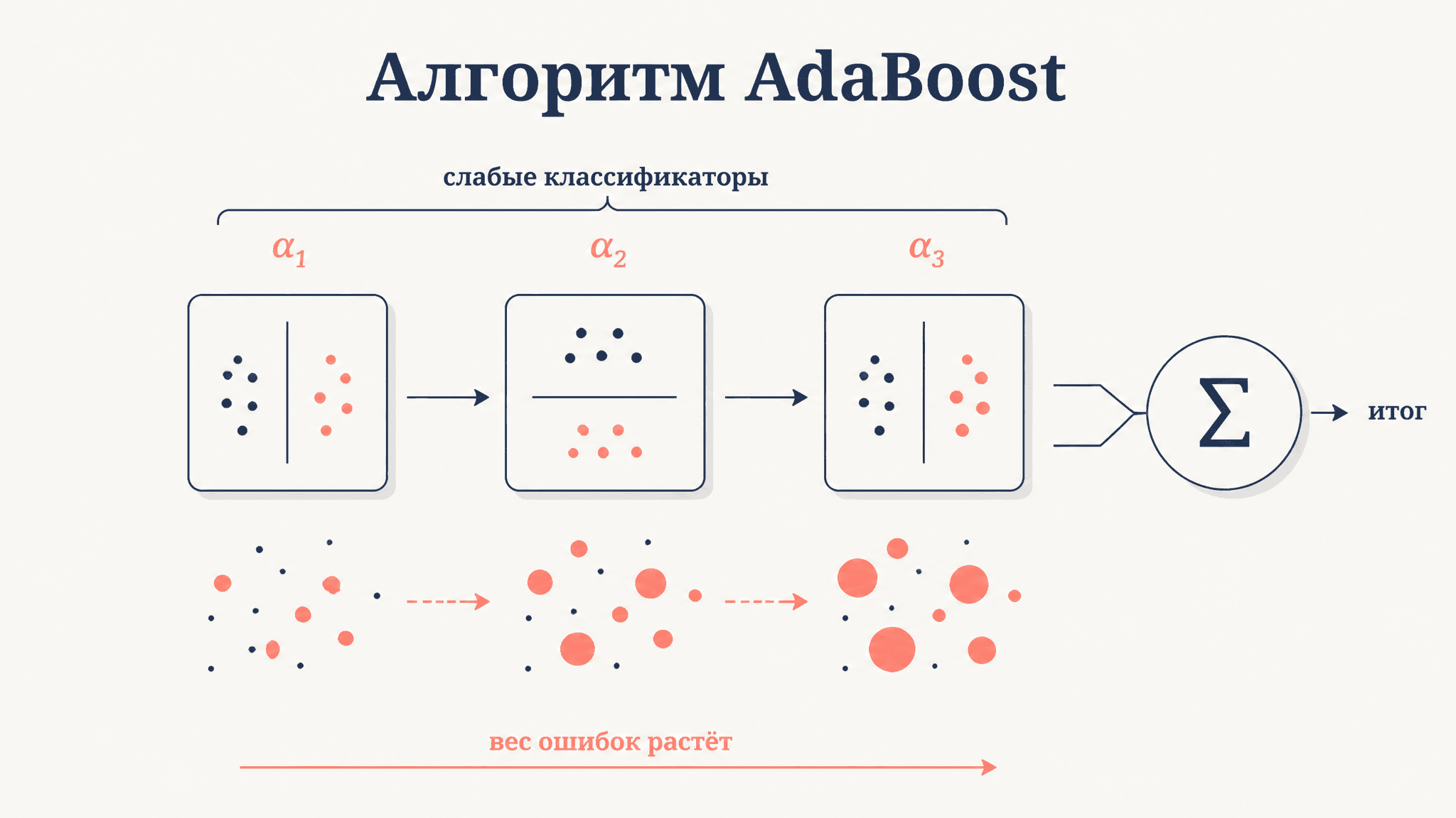 Алгоритм AdaBoost: как слабые классификаторы дают сильный