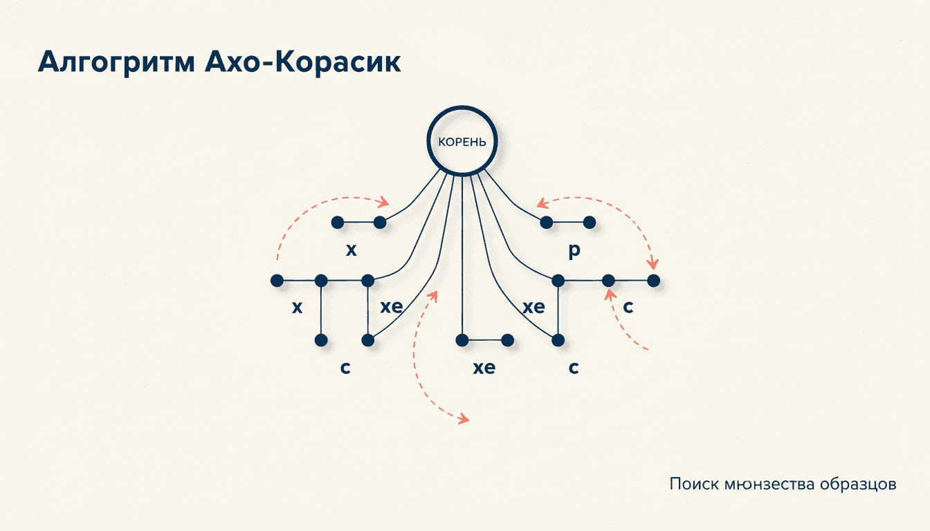 Алгоритм Ахо-Корасик: поиск множества образцов в тексте