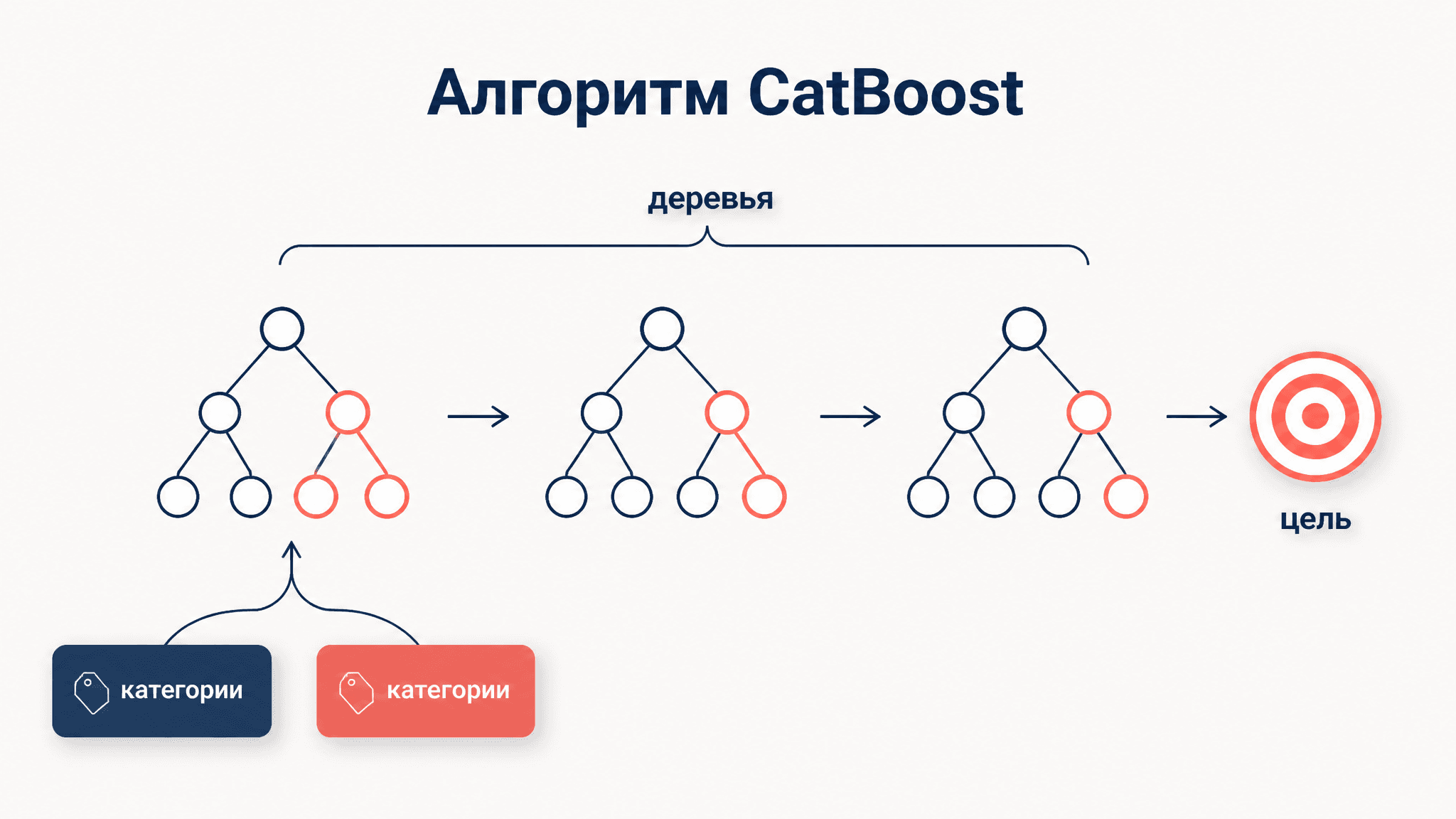 Алгоритм CatBoost: бустинг с обработкой категорий