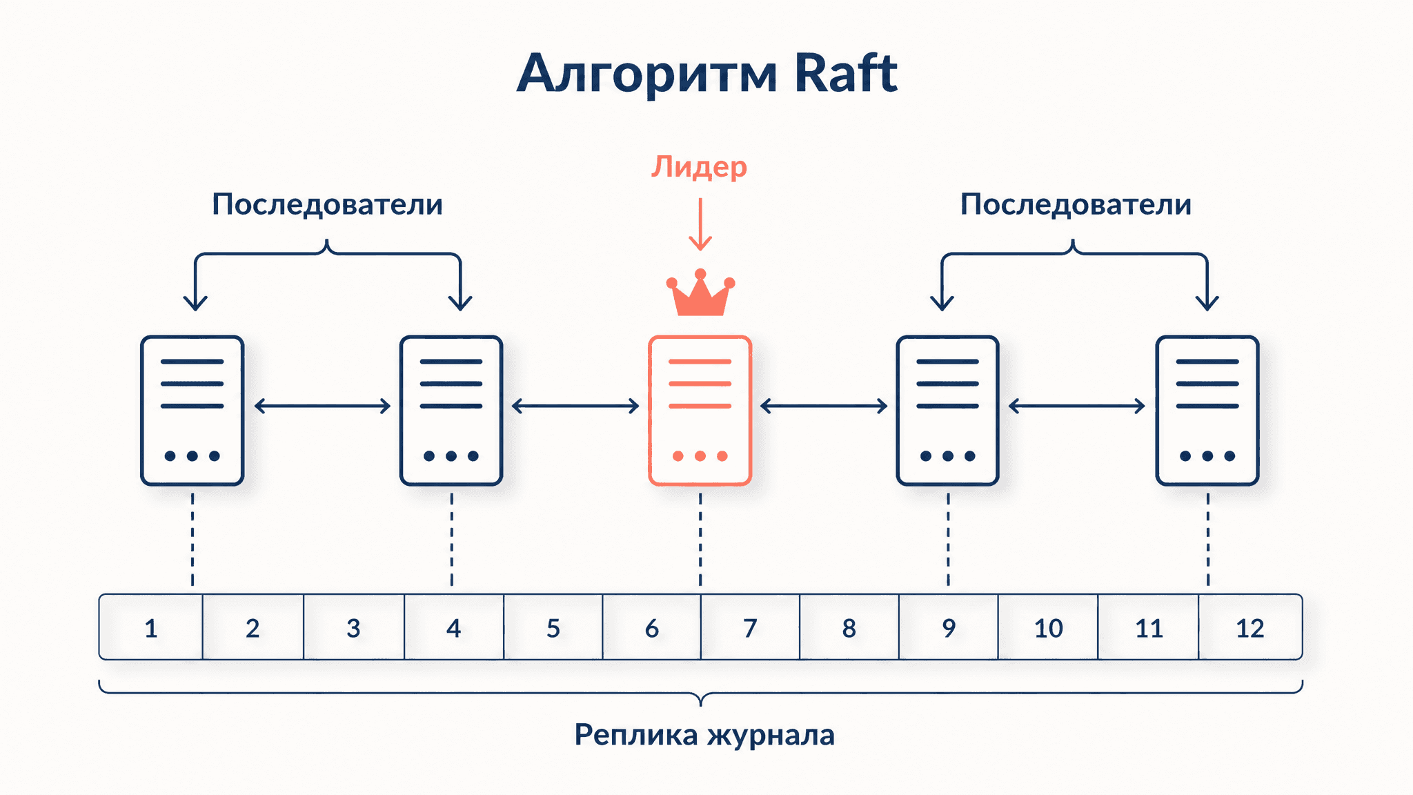 Алгоритм консенсуса Raft: как кластер выбирает лидера