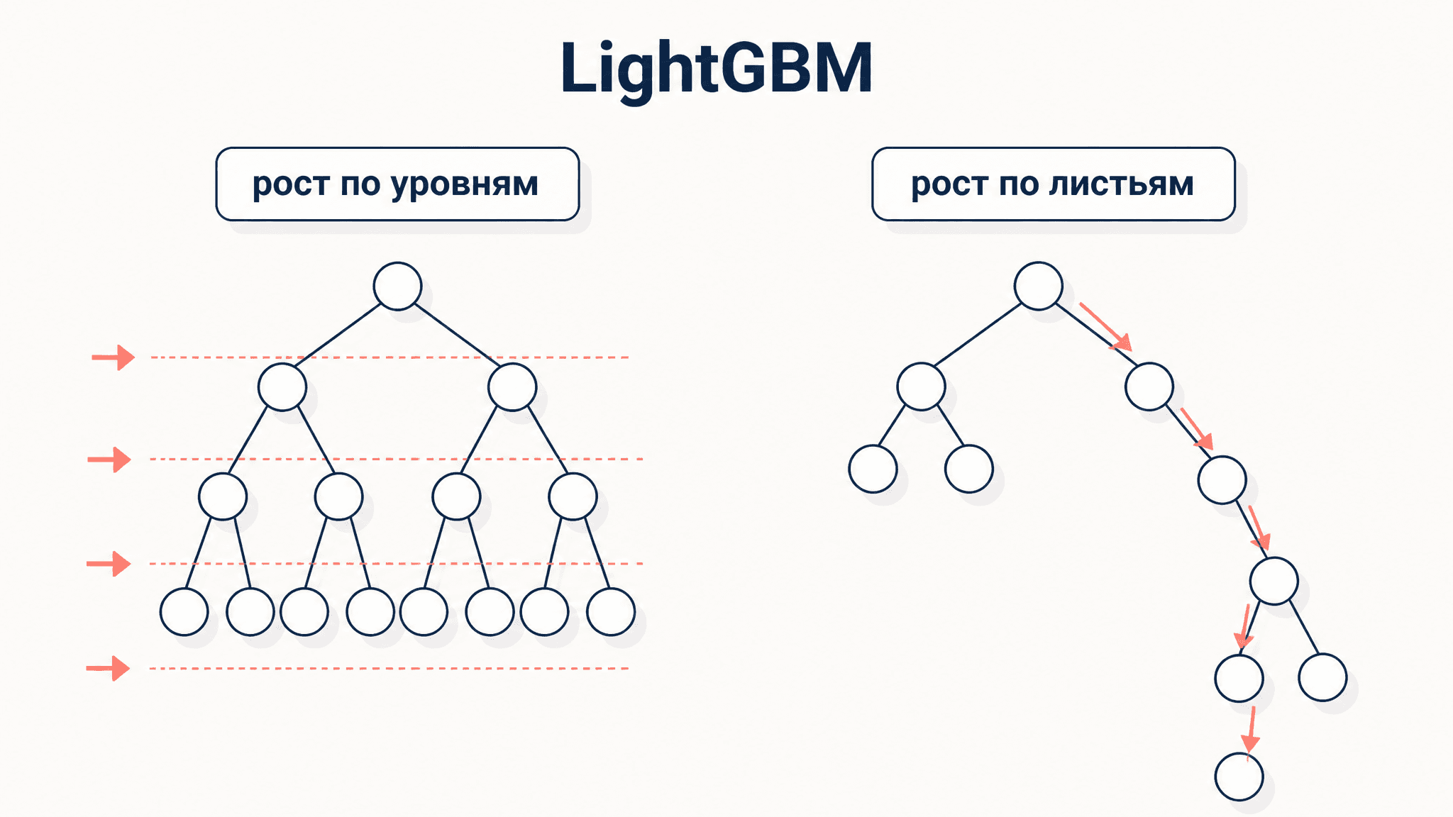 Алгоритм LightGBM: быстрый градиентный бустинг