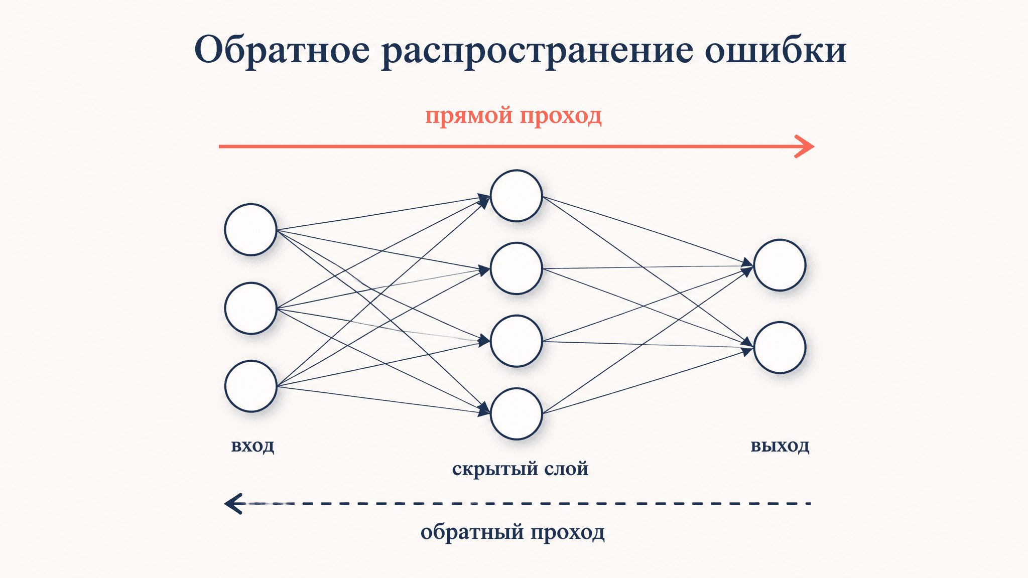 Алгоритм обратного распространения ошибки: как учится сеть