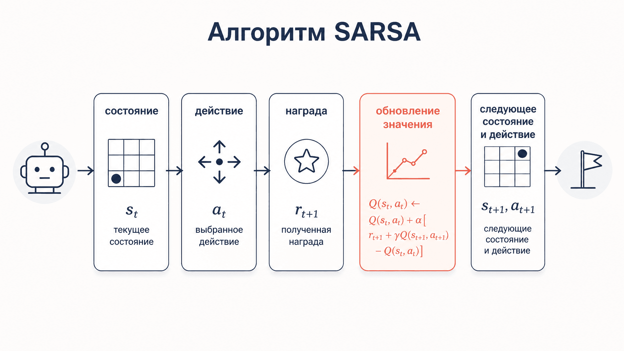Алгоритм SARSA: on-policy обучение с подкреплением по шагам