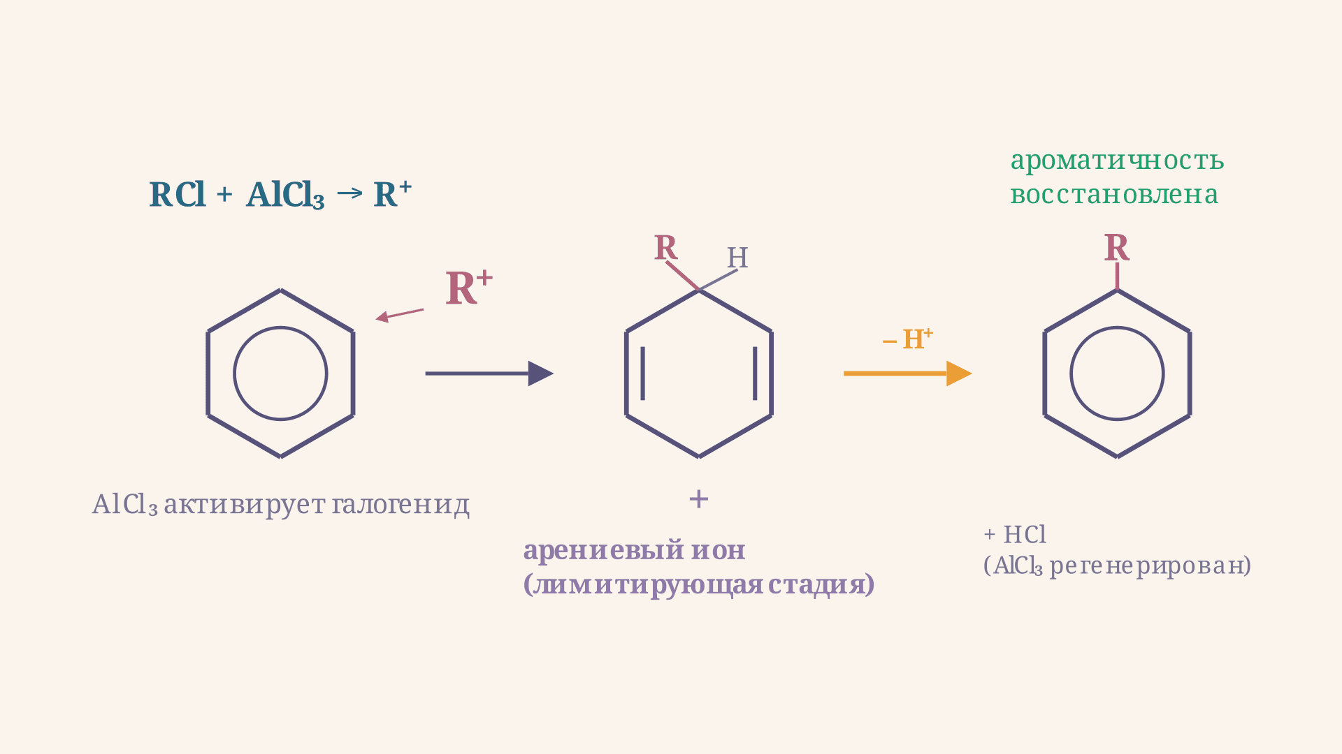 Алкилирование бензола по Фриделю-Крафтсу: механизм