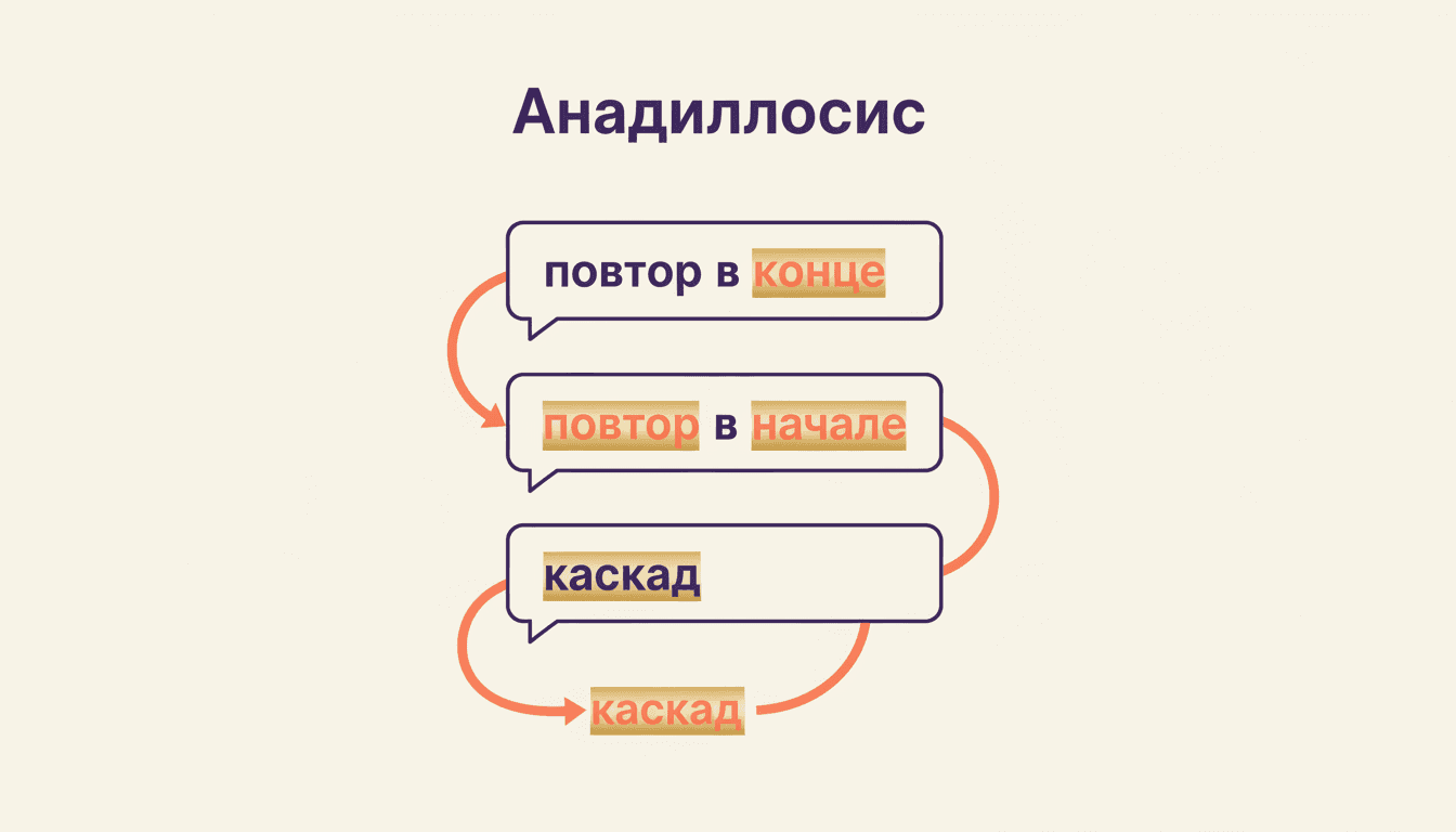 Анадиплосис: что это и как работает повтор слова