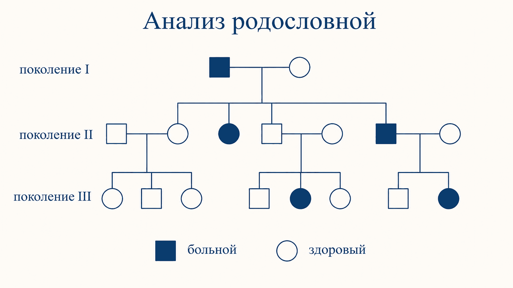 Анализ родословных: определение типа наследования