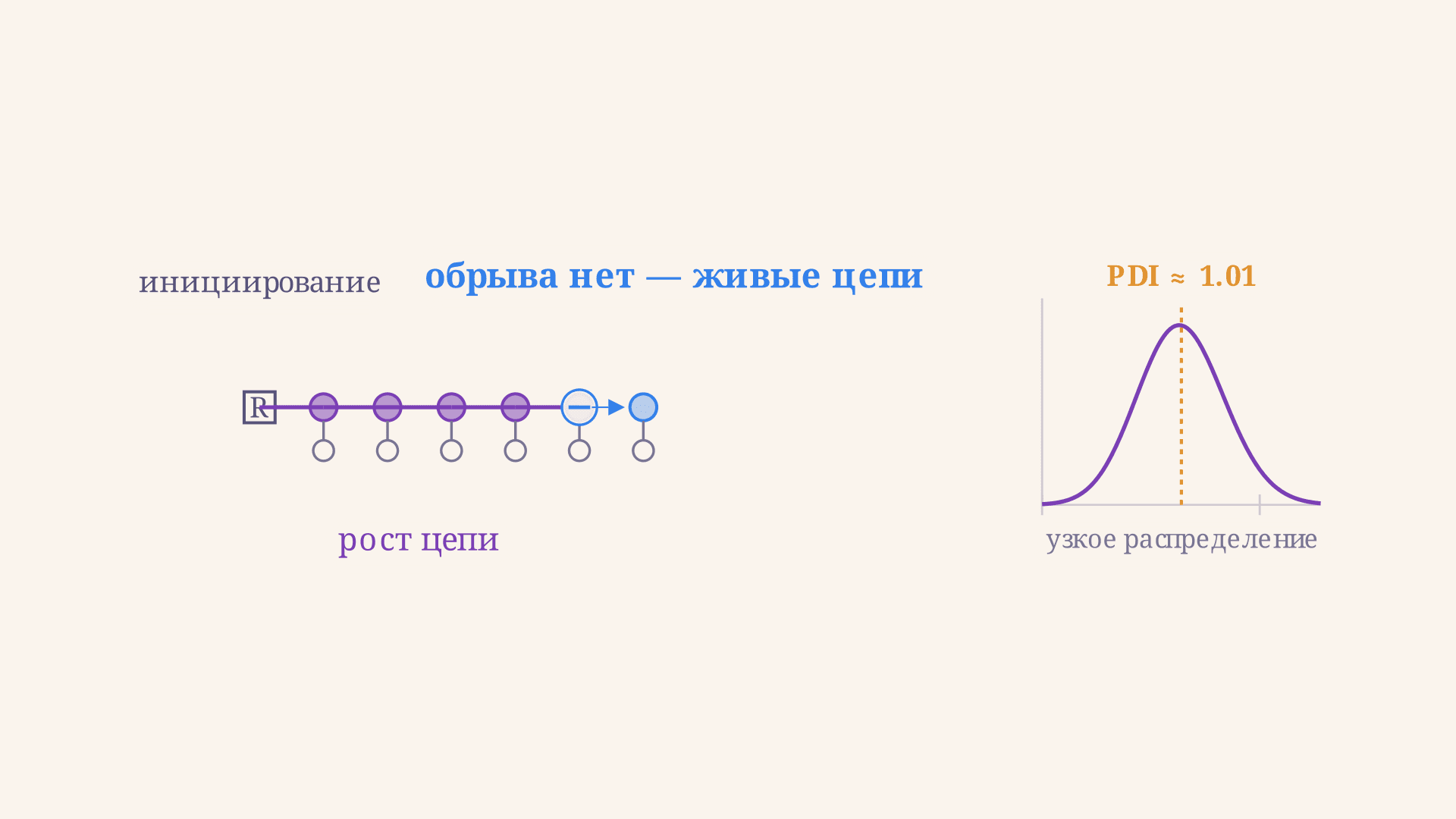 Анионная полимеризация: механизм, формулы и расчёт