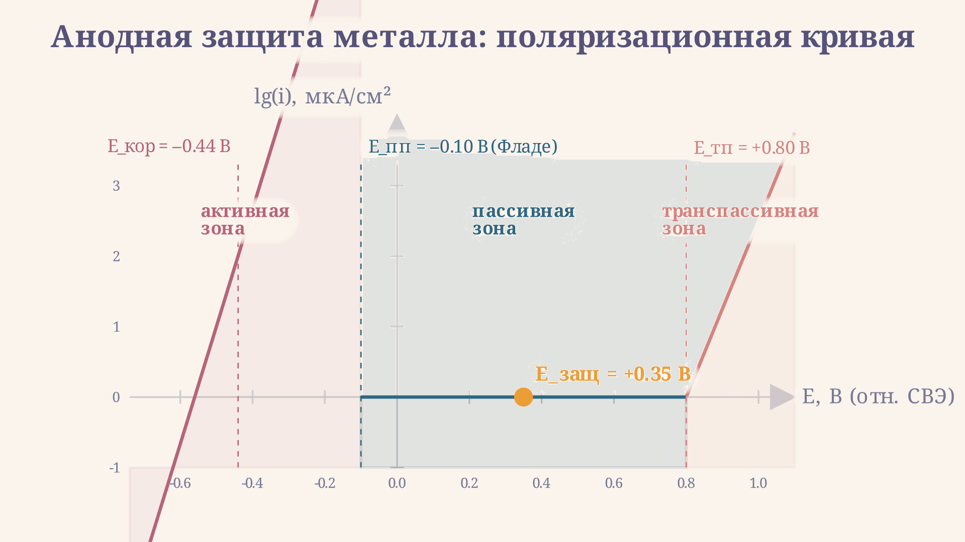 Анодная защита металла: принцип и расчёт