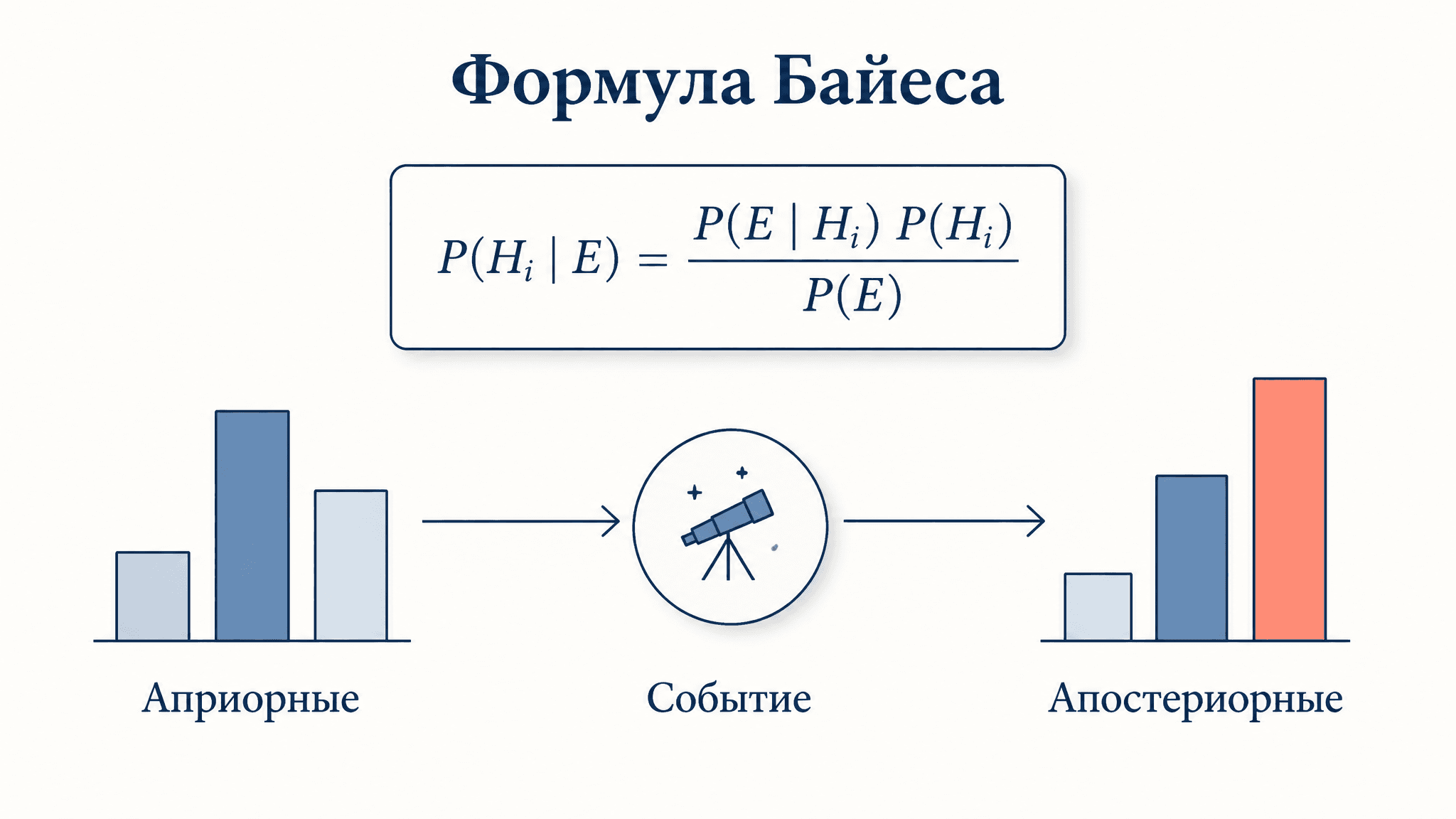 Апостериорная вероятность гипотезы: формула Байеса