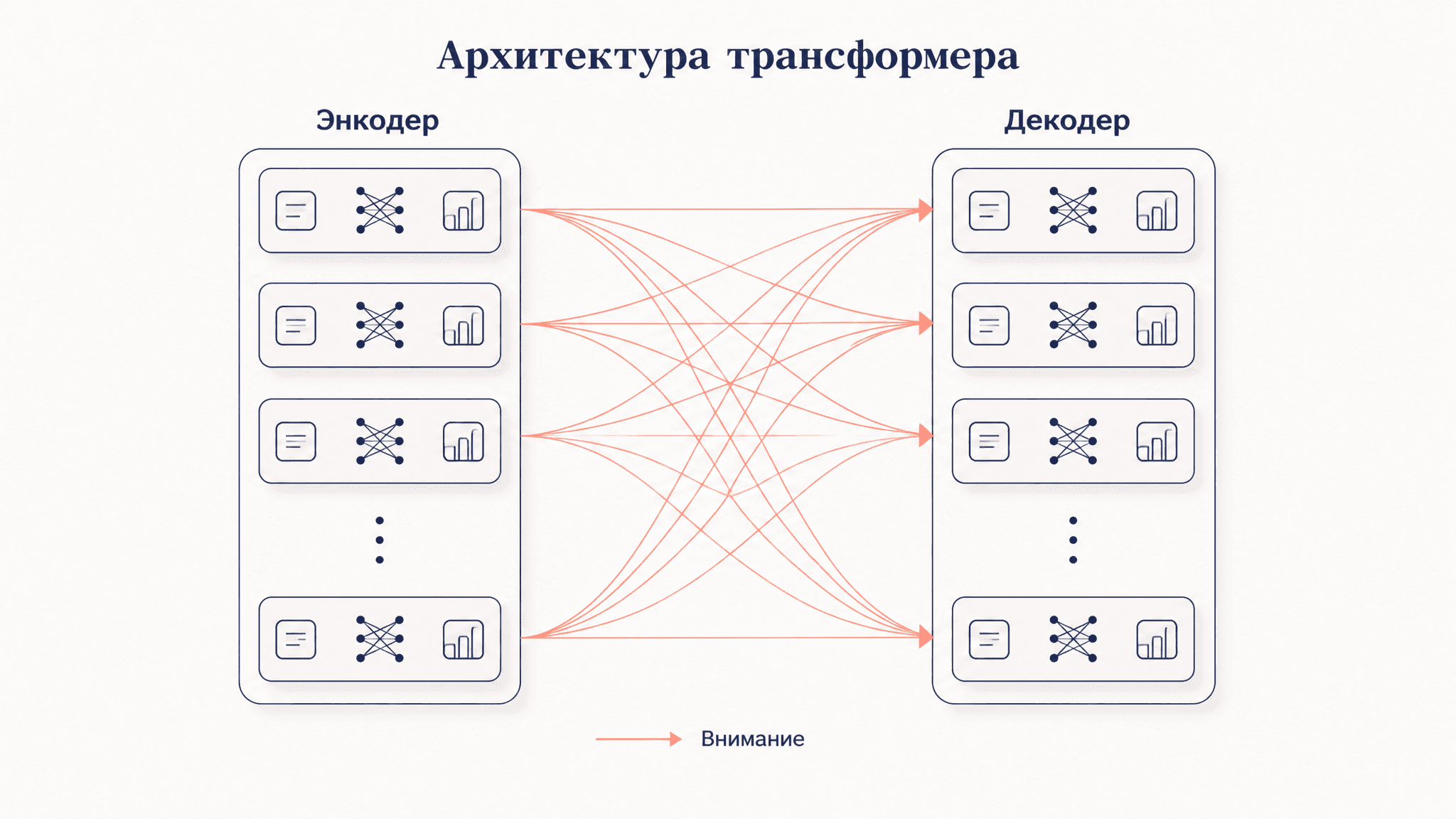 Архитектура трансформер: из чего собран Transformer
