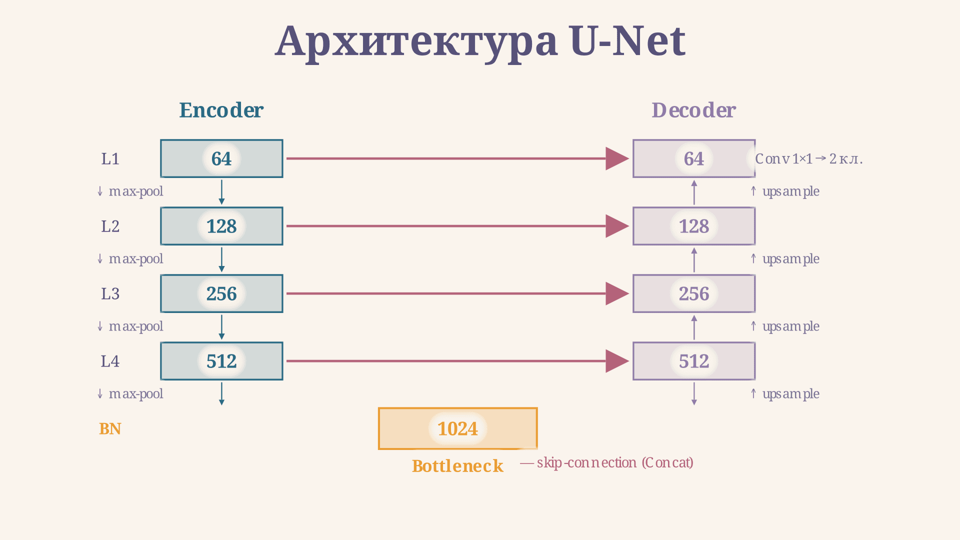 Архитектура U-Net: encoder, decoder и skip-connections