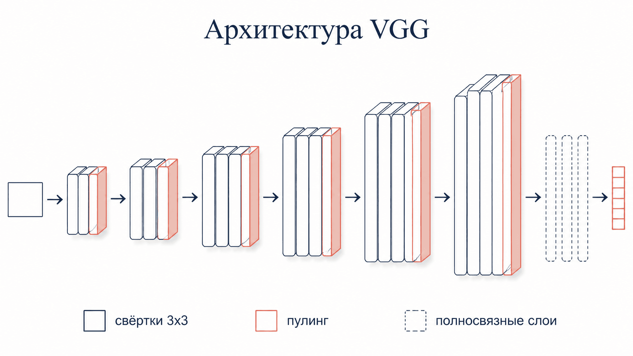 Архитектура VGG: как устроена сеть из блоков 3x3