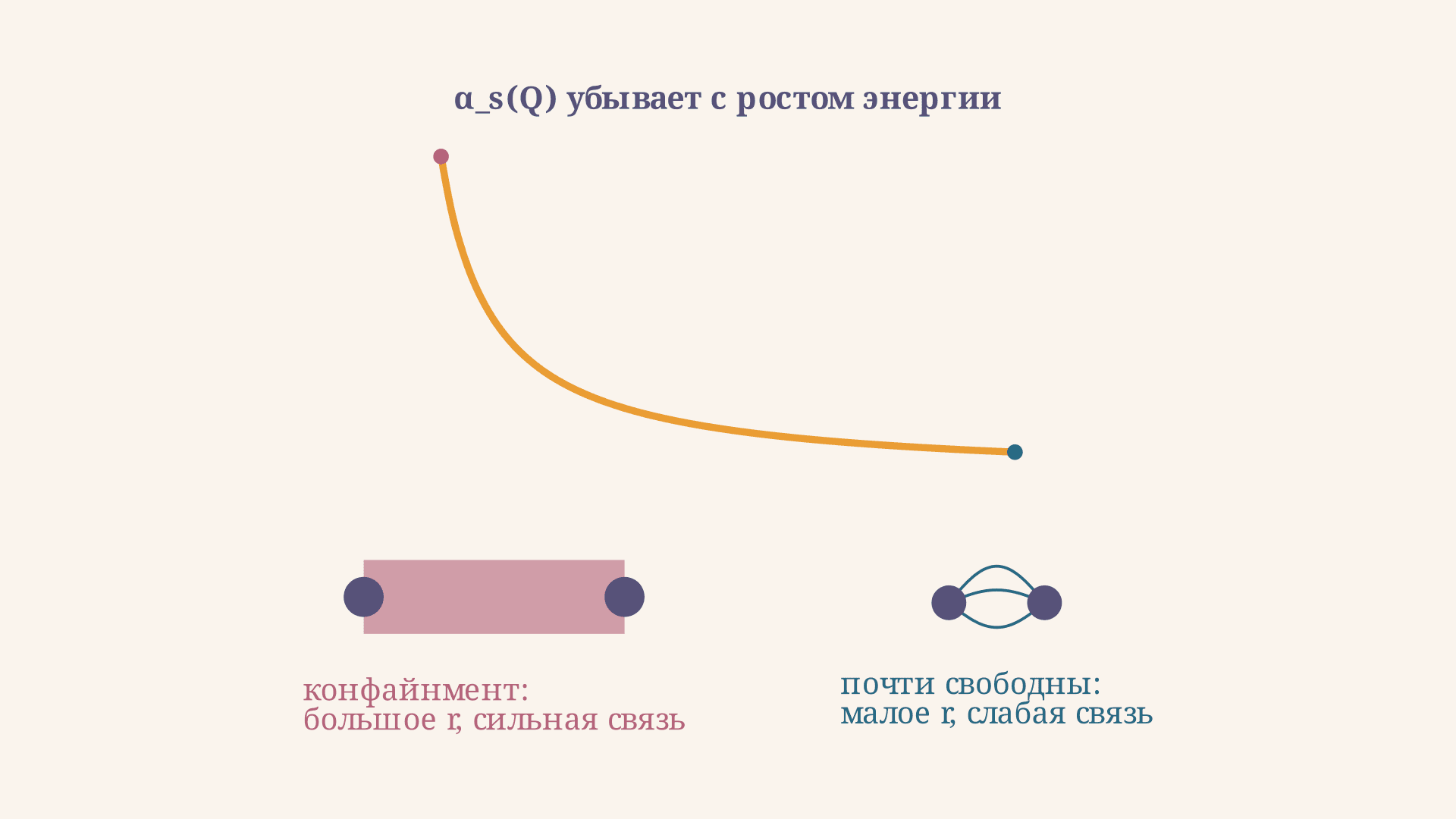 Асимптотическая свобода: почему кварки слабо связаны