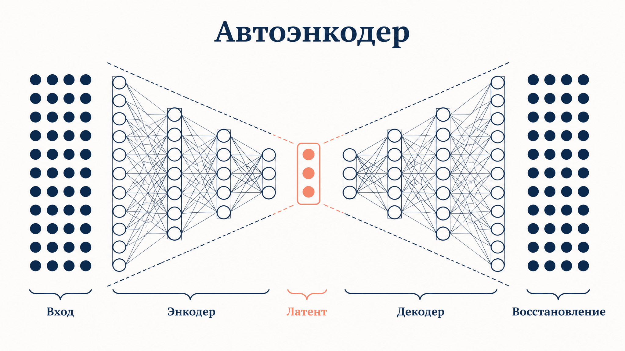 Автоэнкодер (autoencoder): как сеть сжимает данные