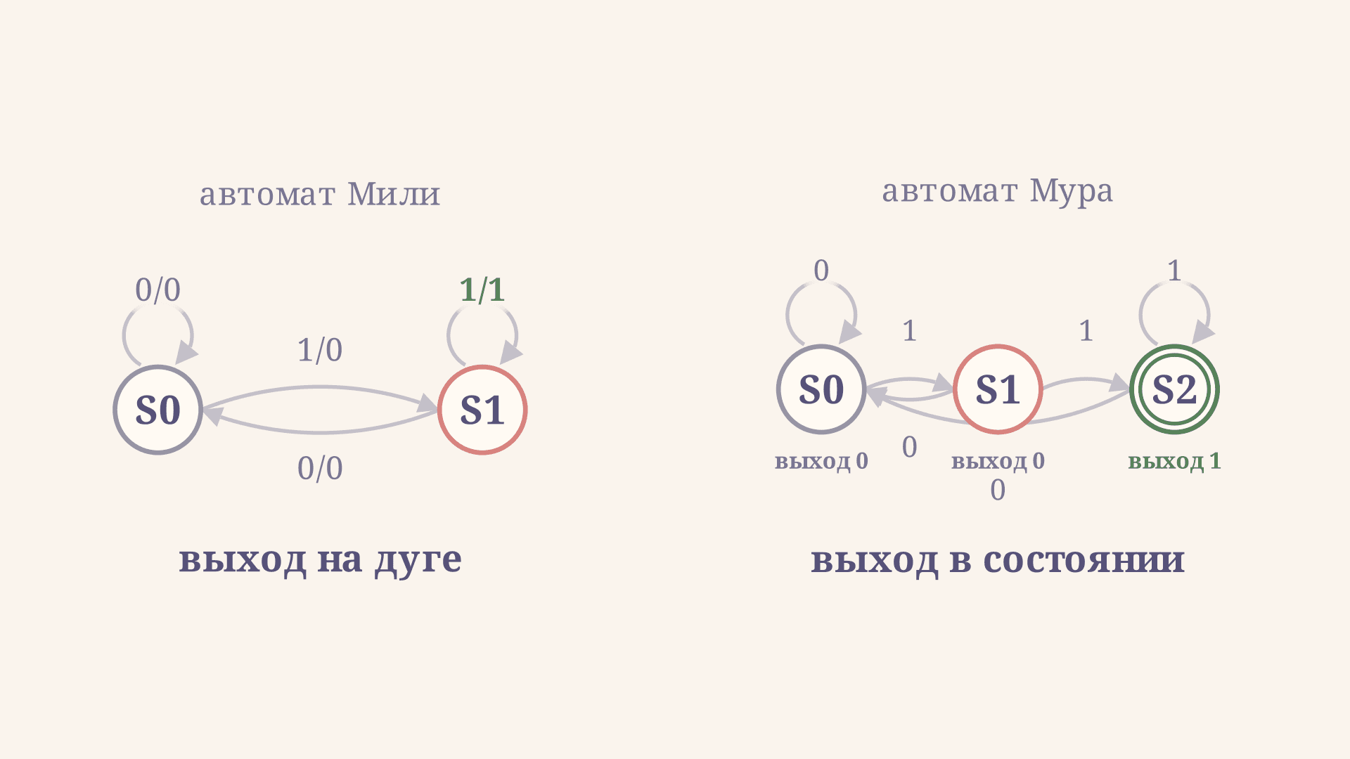 Автоматы Мура и Мили: отличия, формулы и примеры