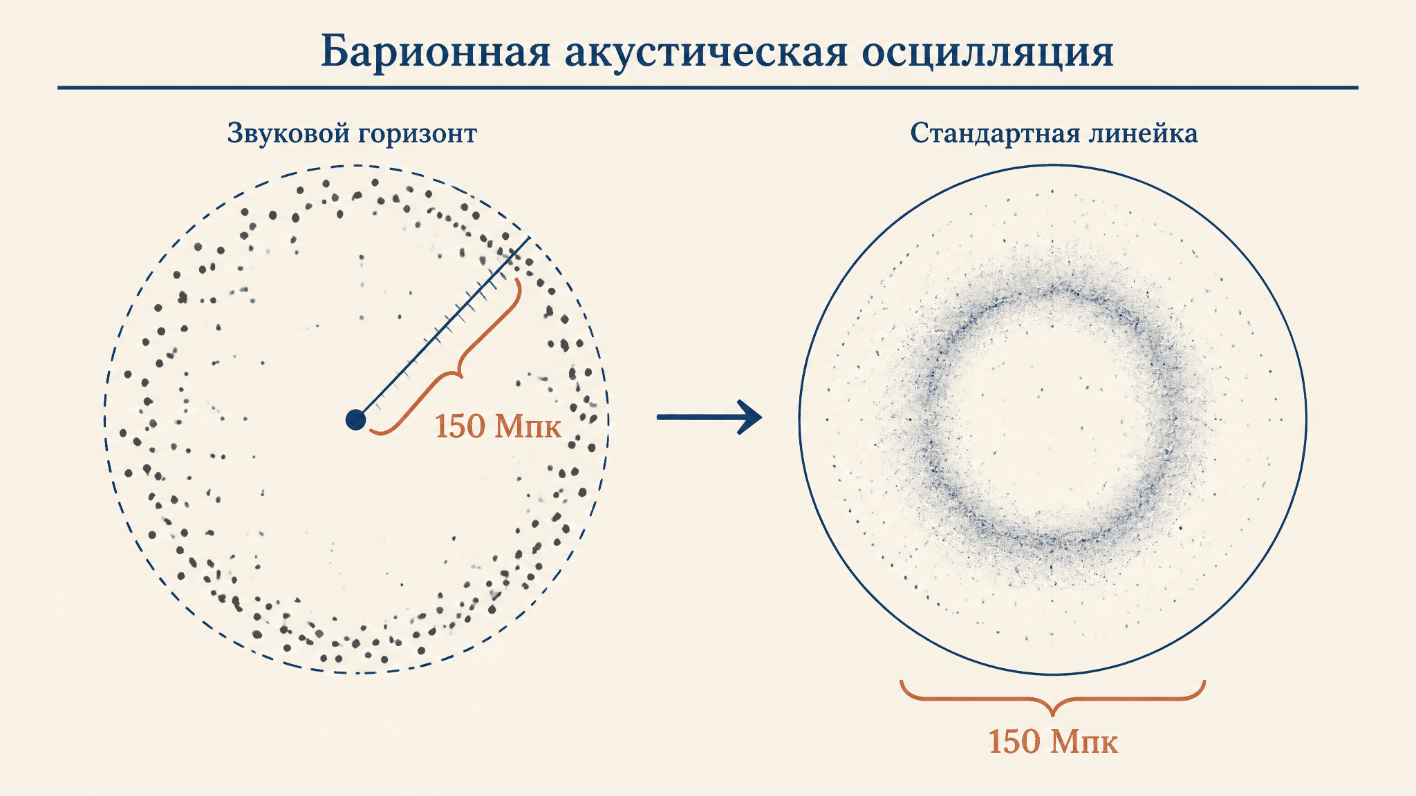 Барионная акустическая осцилляция: стандартная линейка