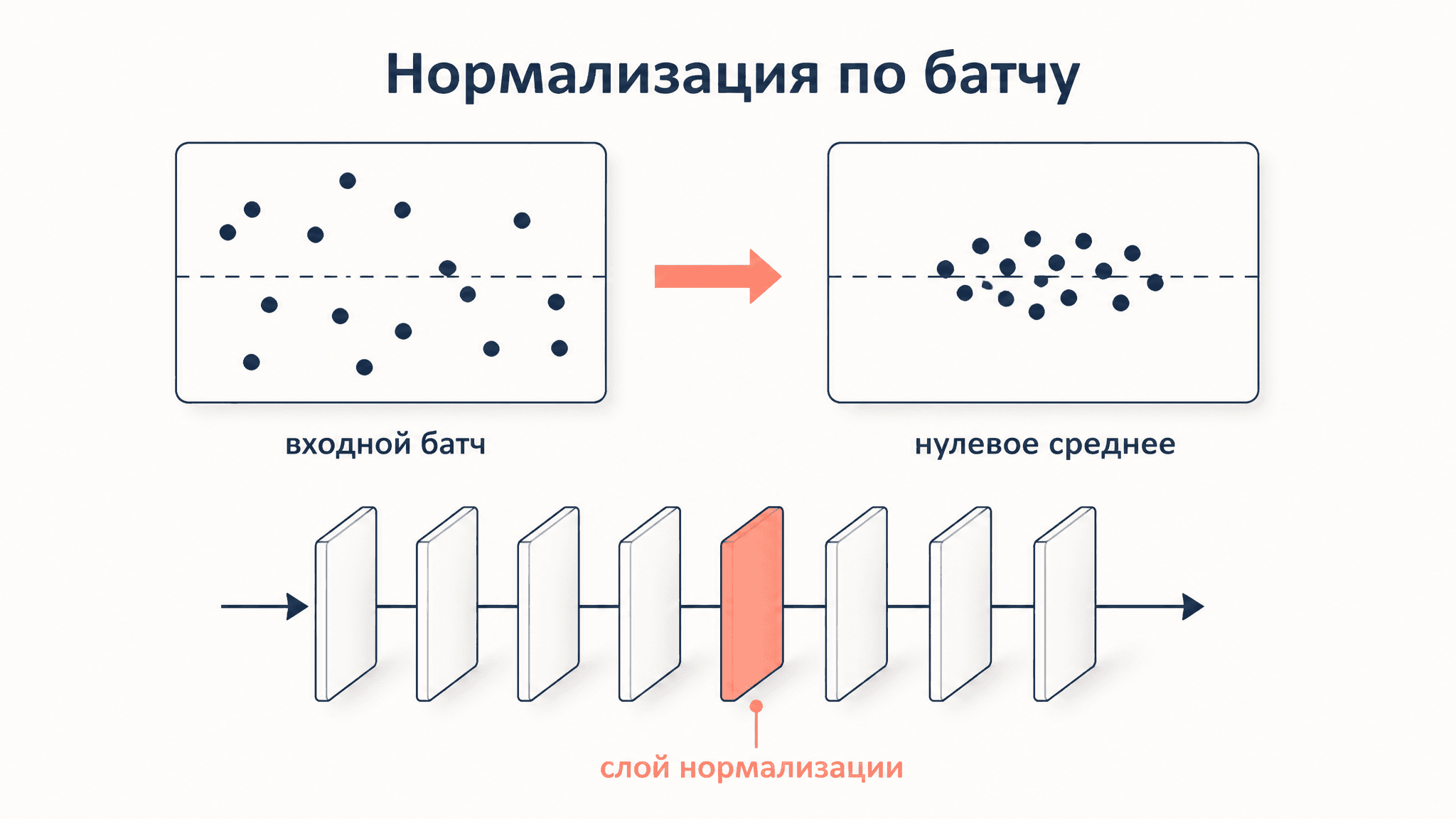 Batch normalization: нормализация по батчу шаг за шагом