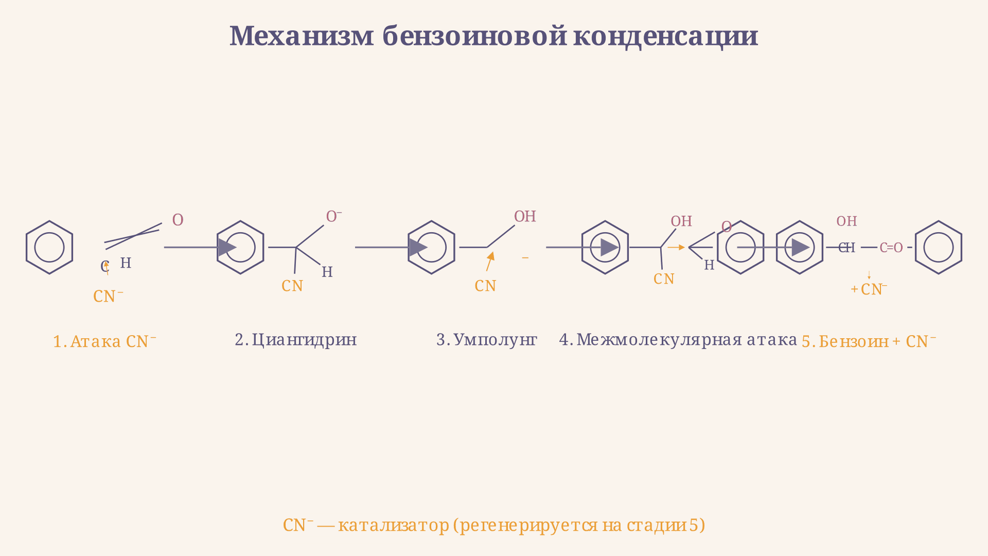 Бензоиновая конденсация: механизм и выход продукта