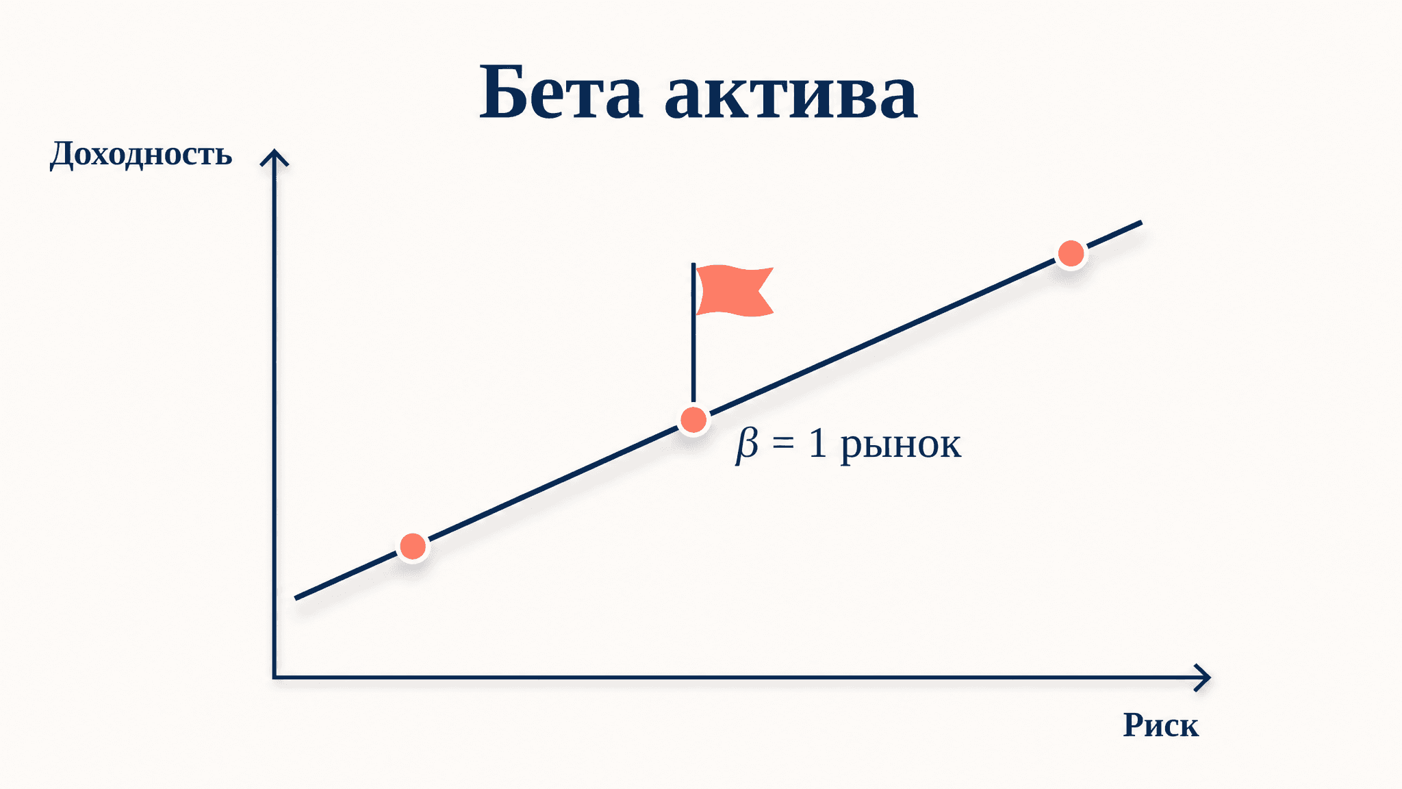 Бета-коэффициент актива в CAPM: мера систематического риска