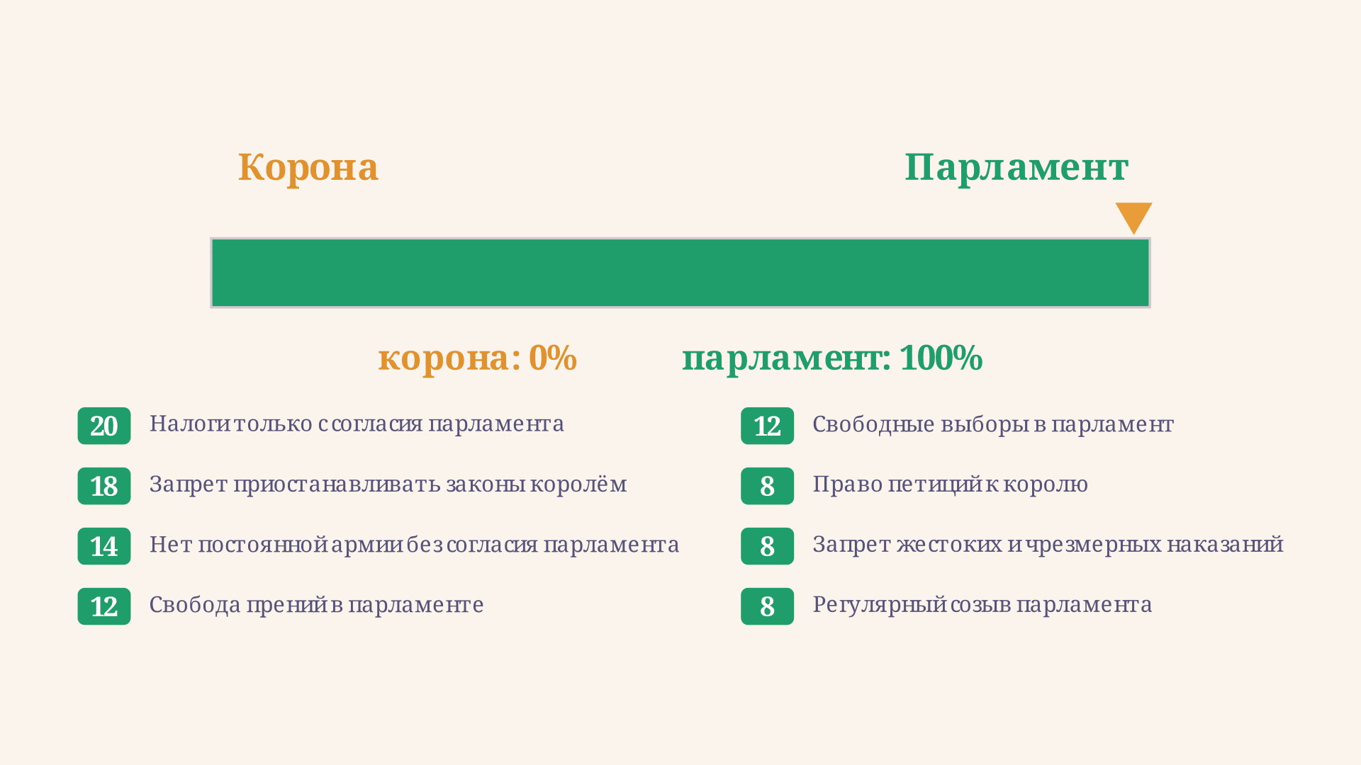 Билль о правах 1689: суть, статьи и значение
