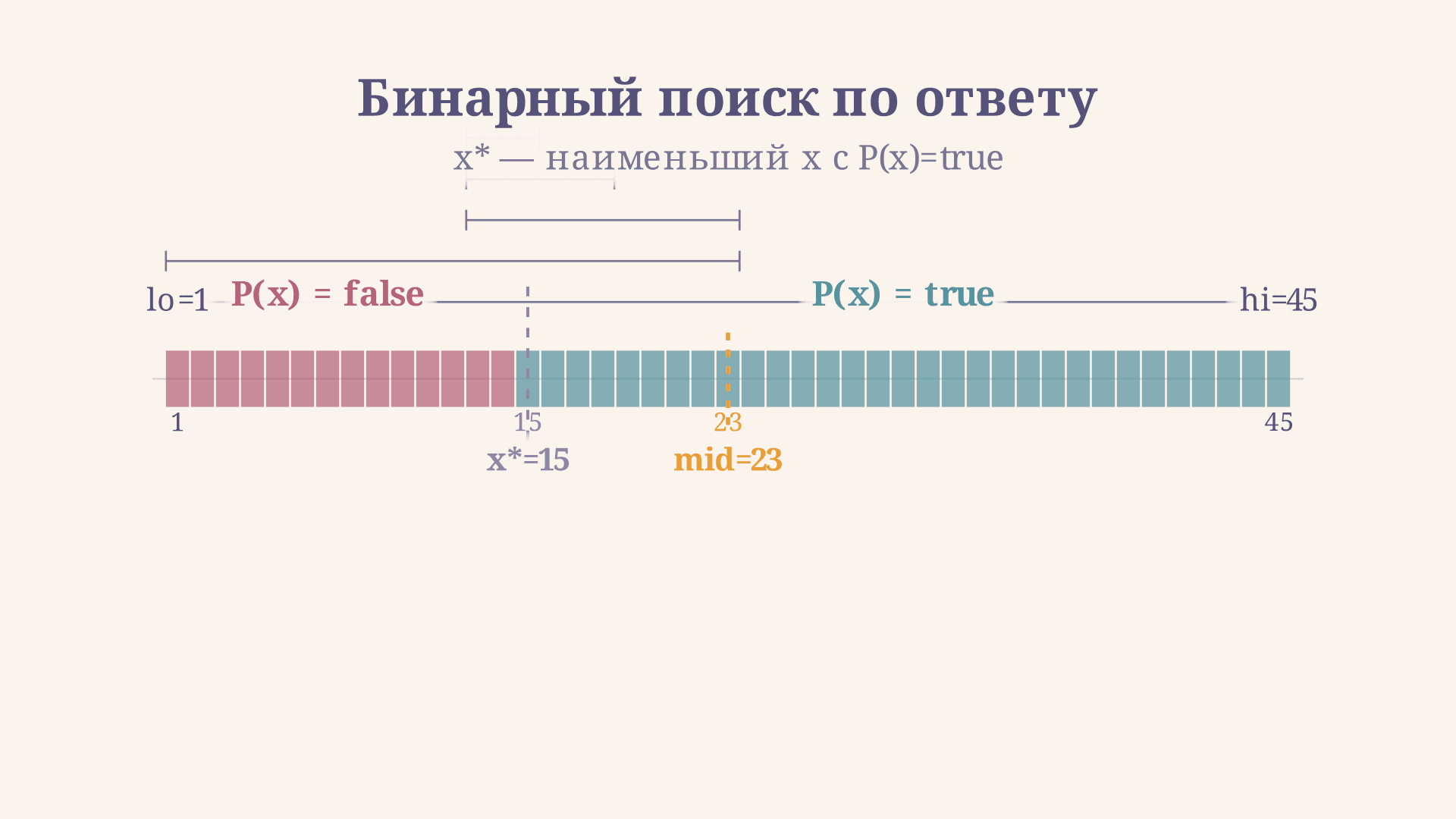 Бинарный поиск по ответу: метод и примеры задач