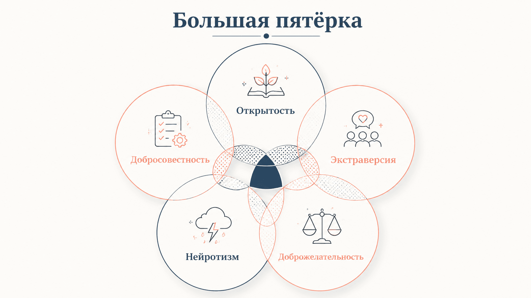 Большая пятёрка факторов личности: методология и применение