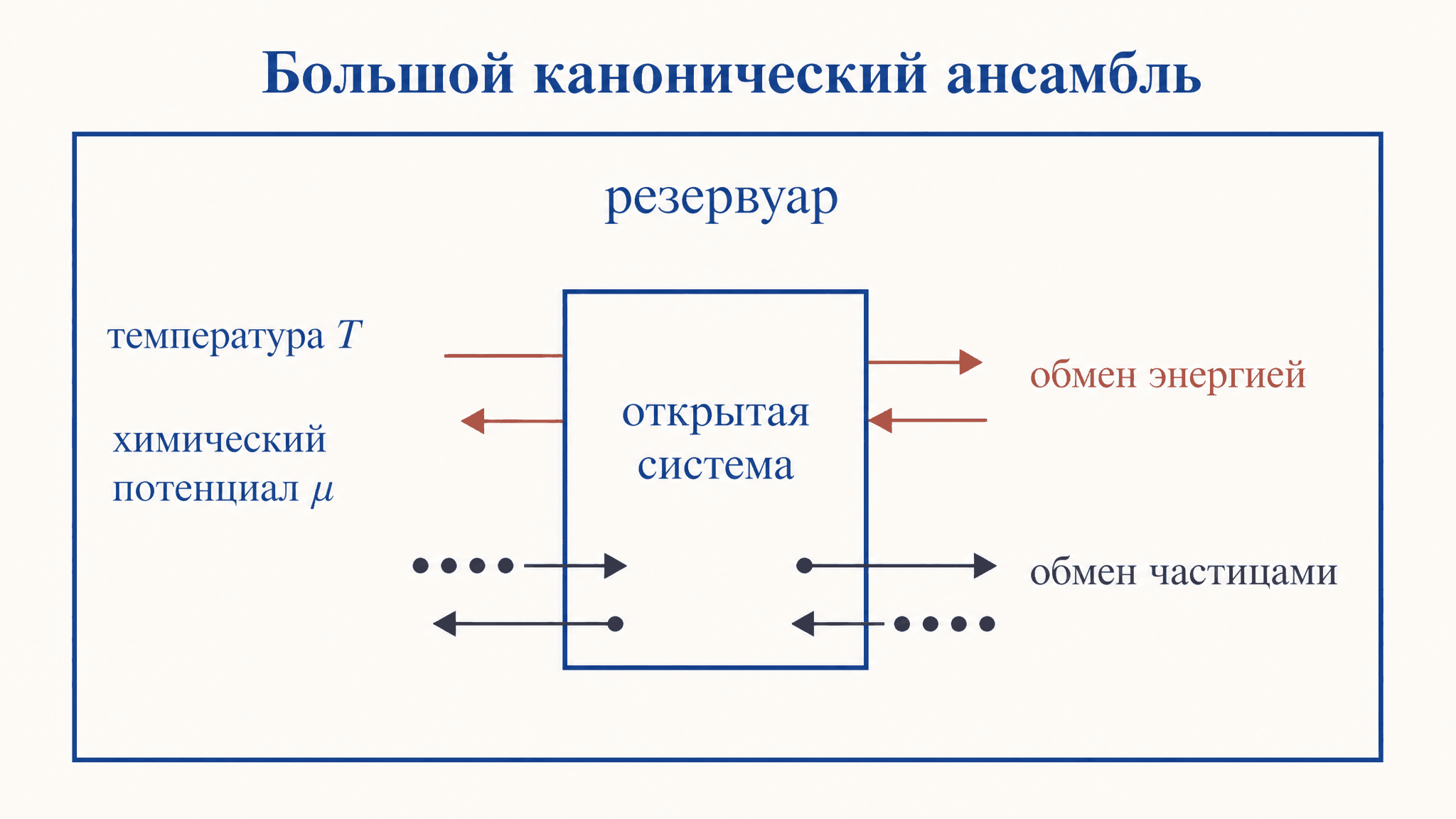 Большой канонический ансамбль: вывод и формулы