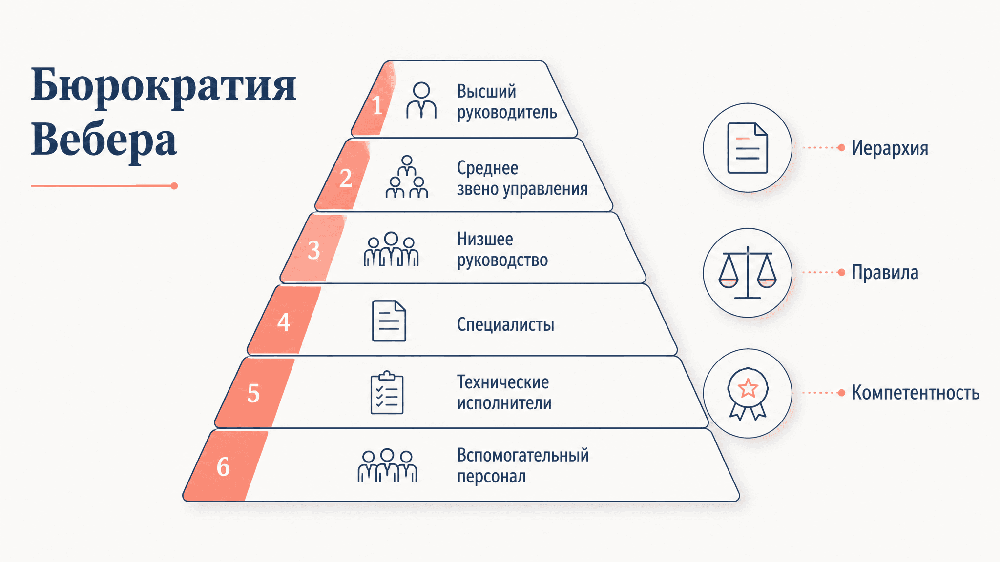 Бюрократическая модель Вебера: принципы рациональной власти