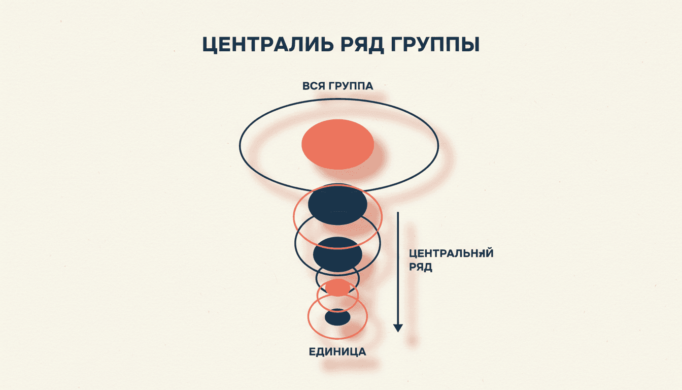 Центральный ряд группы и класс нильпотентности