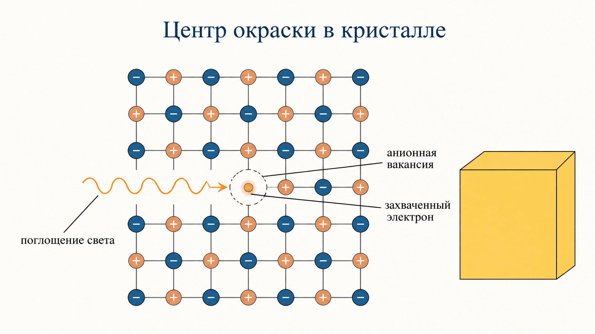 Центры окраски в кристаллах: F-центры и природа цвета