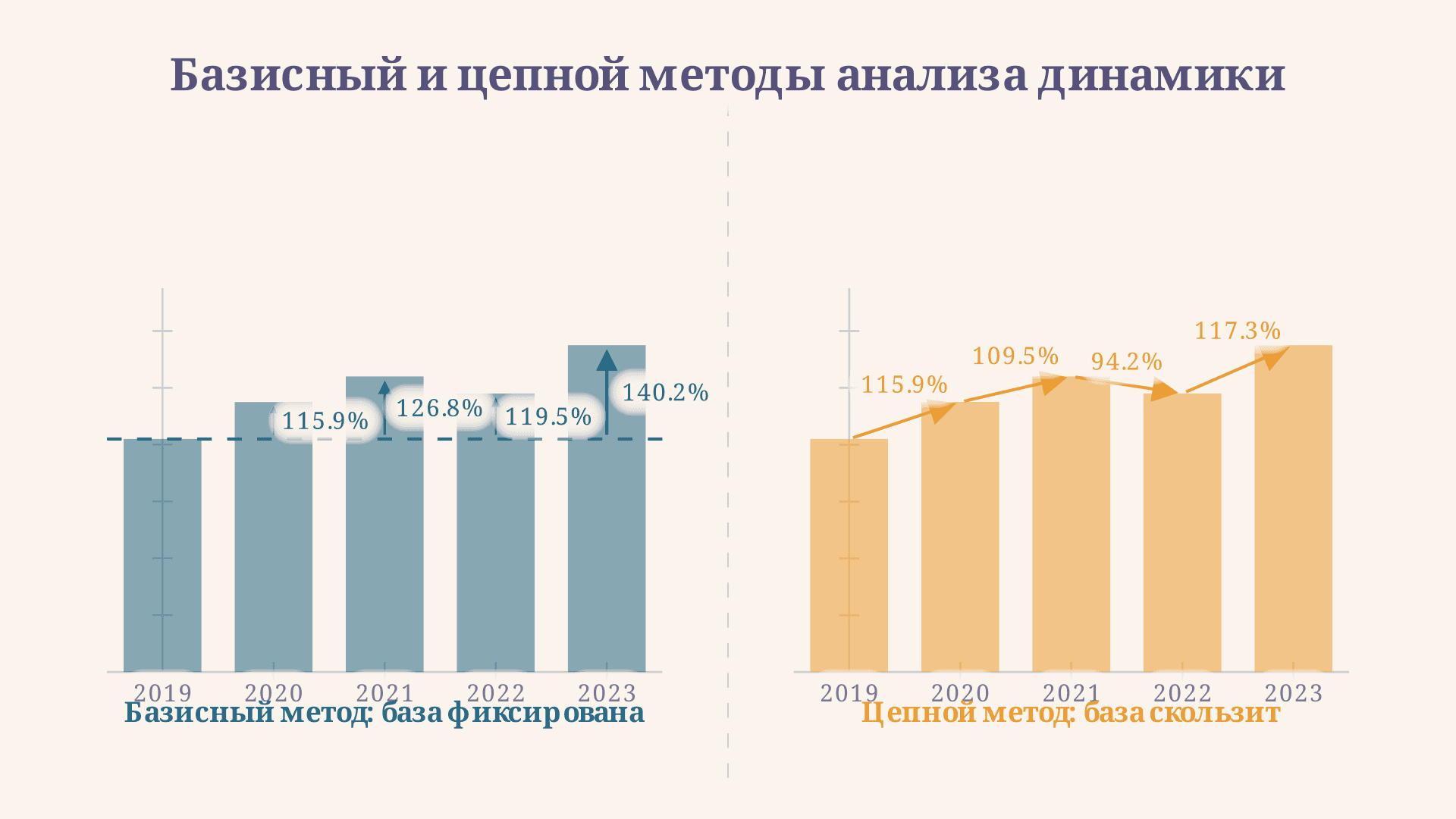 Цепные и базисные показатели динамики: расчёт