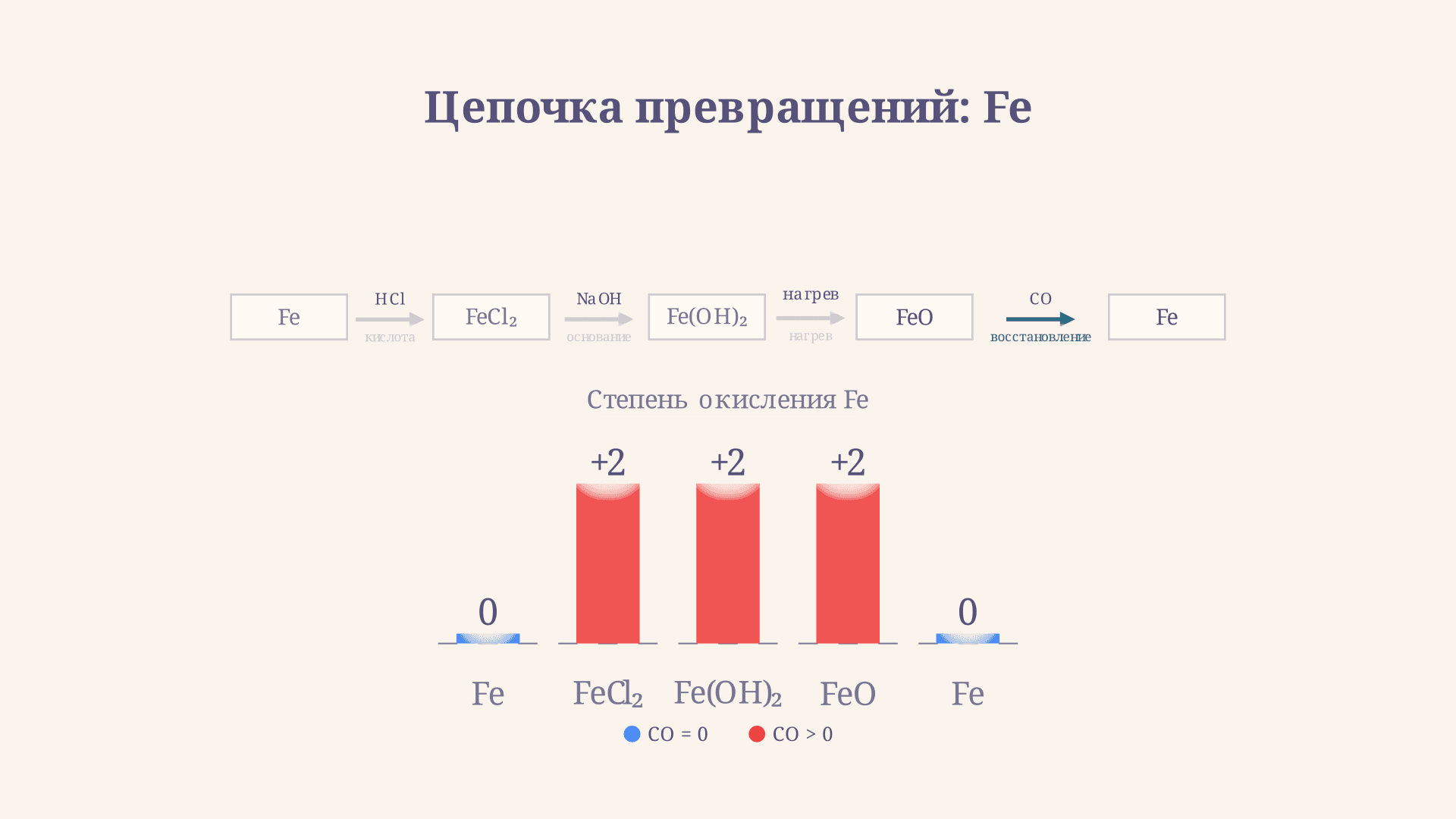 Цепочки превращений металлов: как решать