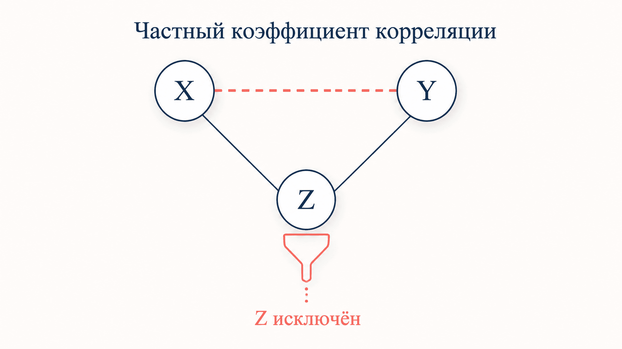 Частный коэффициент корреляции: расчёт и формула