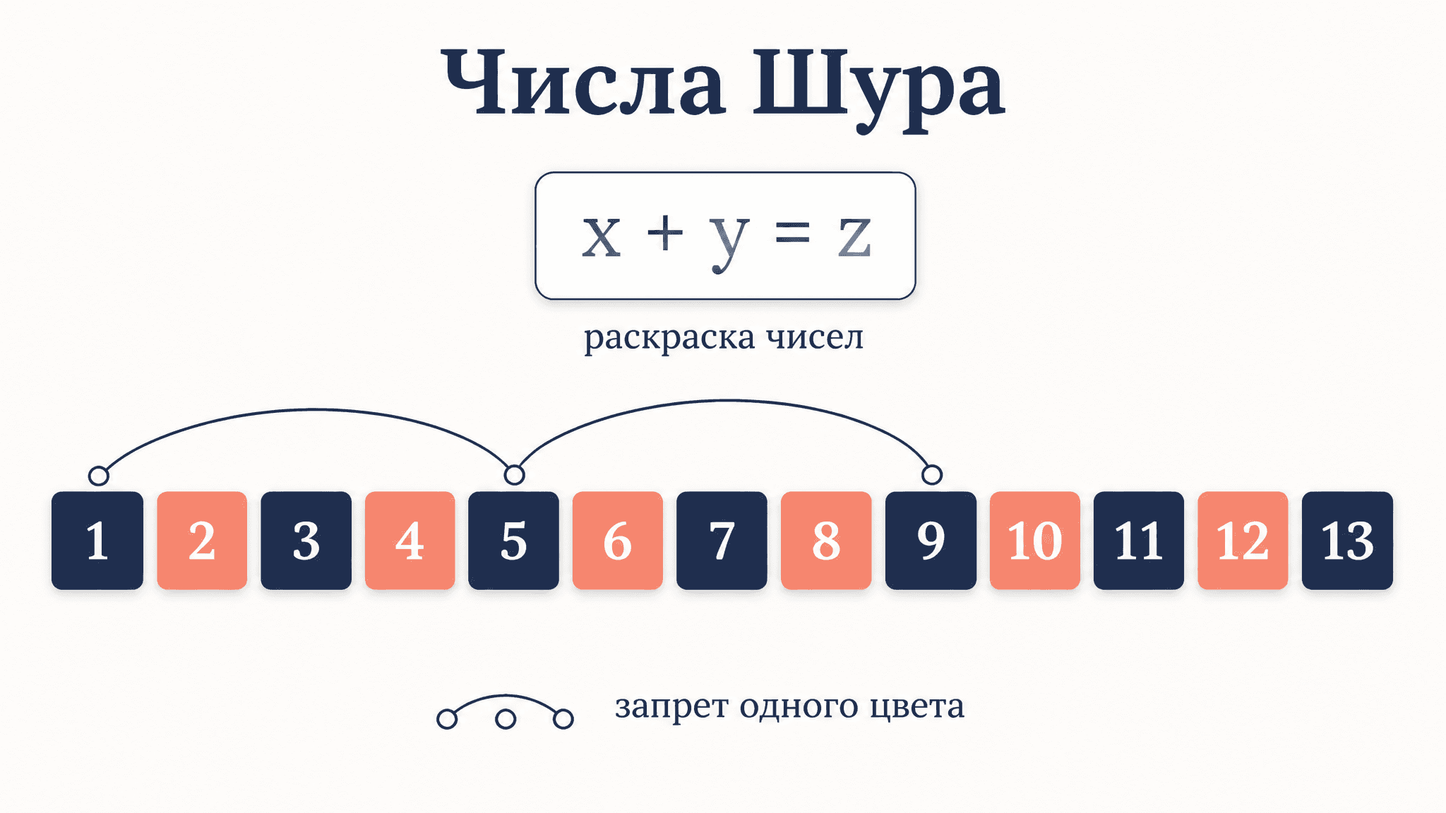 Числа Шура: раскраски без монохромных троек