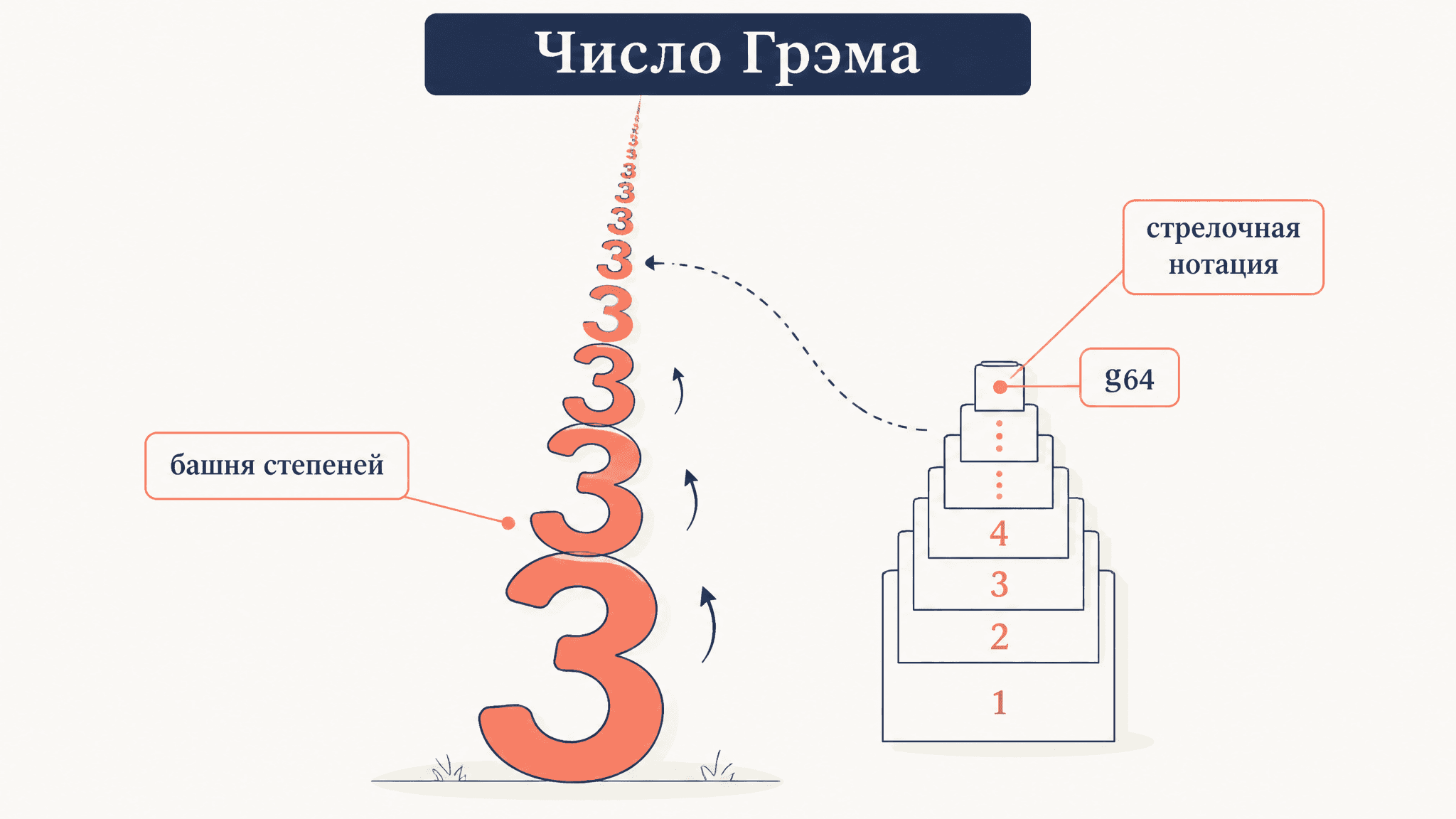 Число Грэма: как устроена верхняя граница