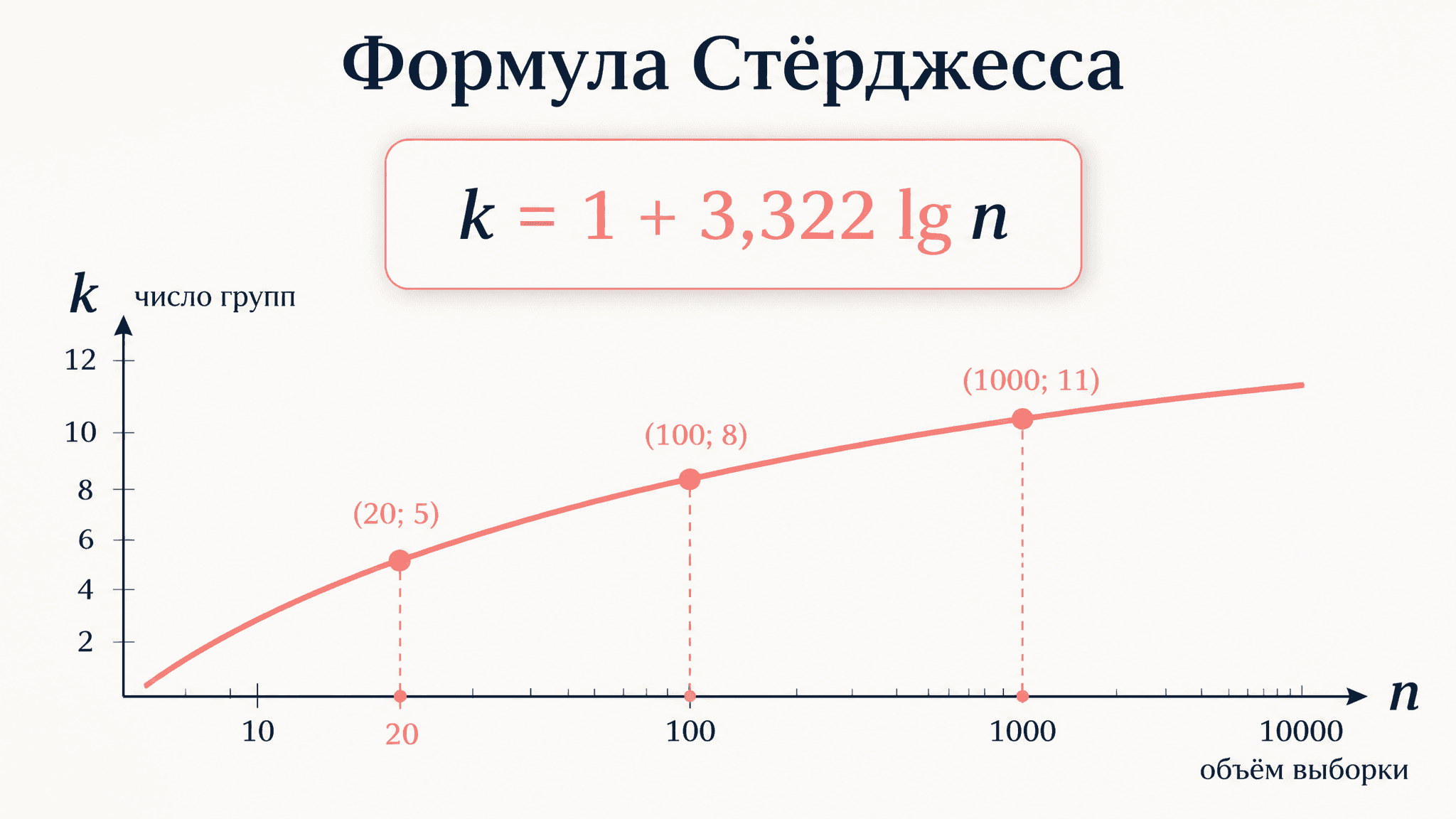 Формула Стёрджесса: число групп при группировке данных