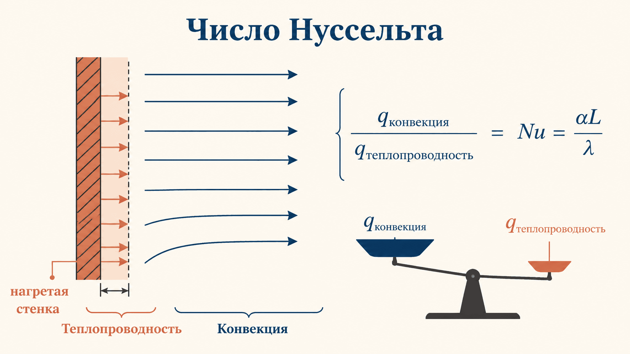 Число Нуссельта: критерий теплоотдачи при конвекции