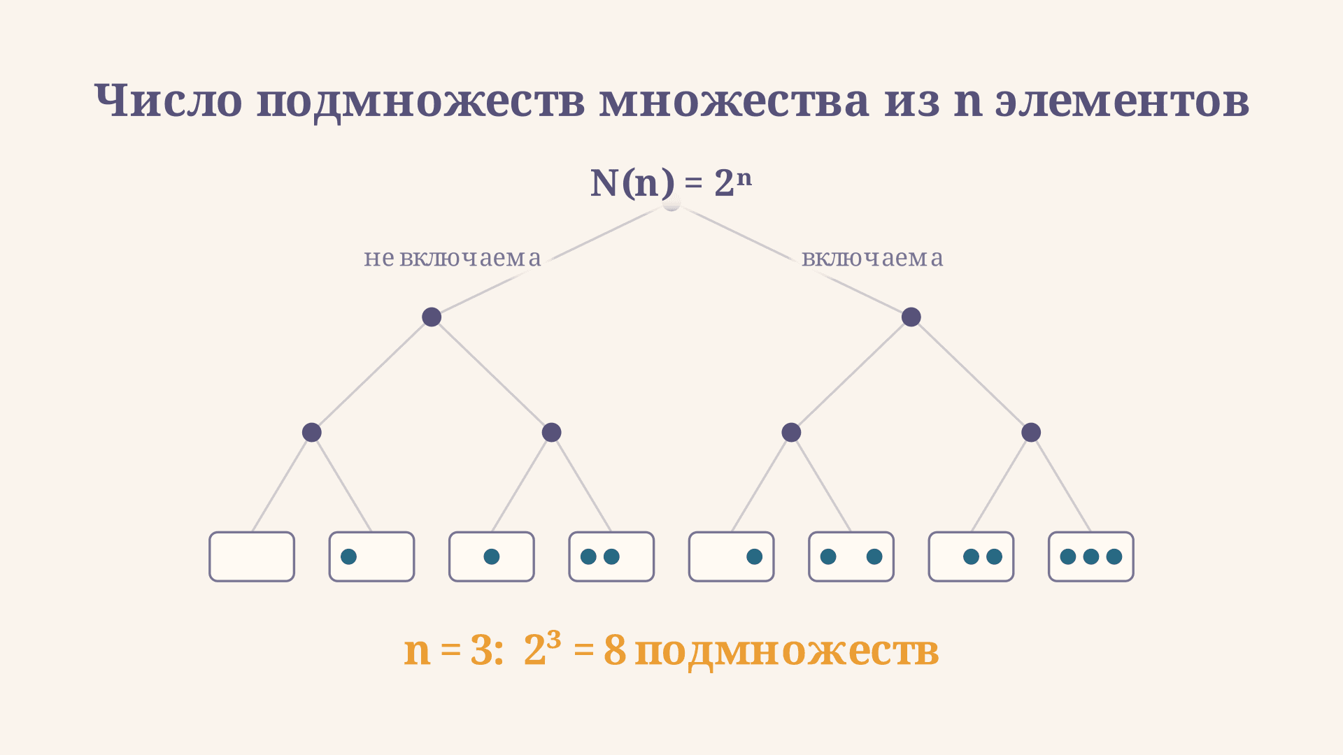 Число подмножеств множества из n элементов: формула 2^n
