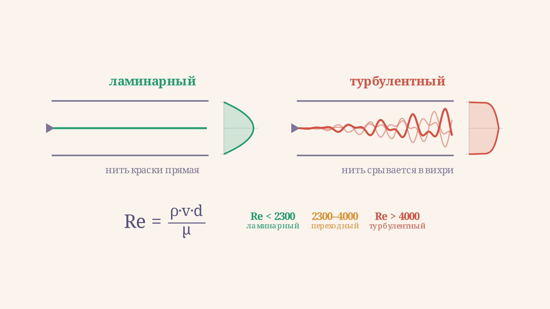 Число Рейнольдса: ламинарный и турбулентный режимы