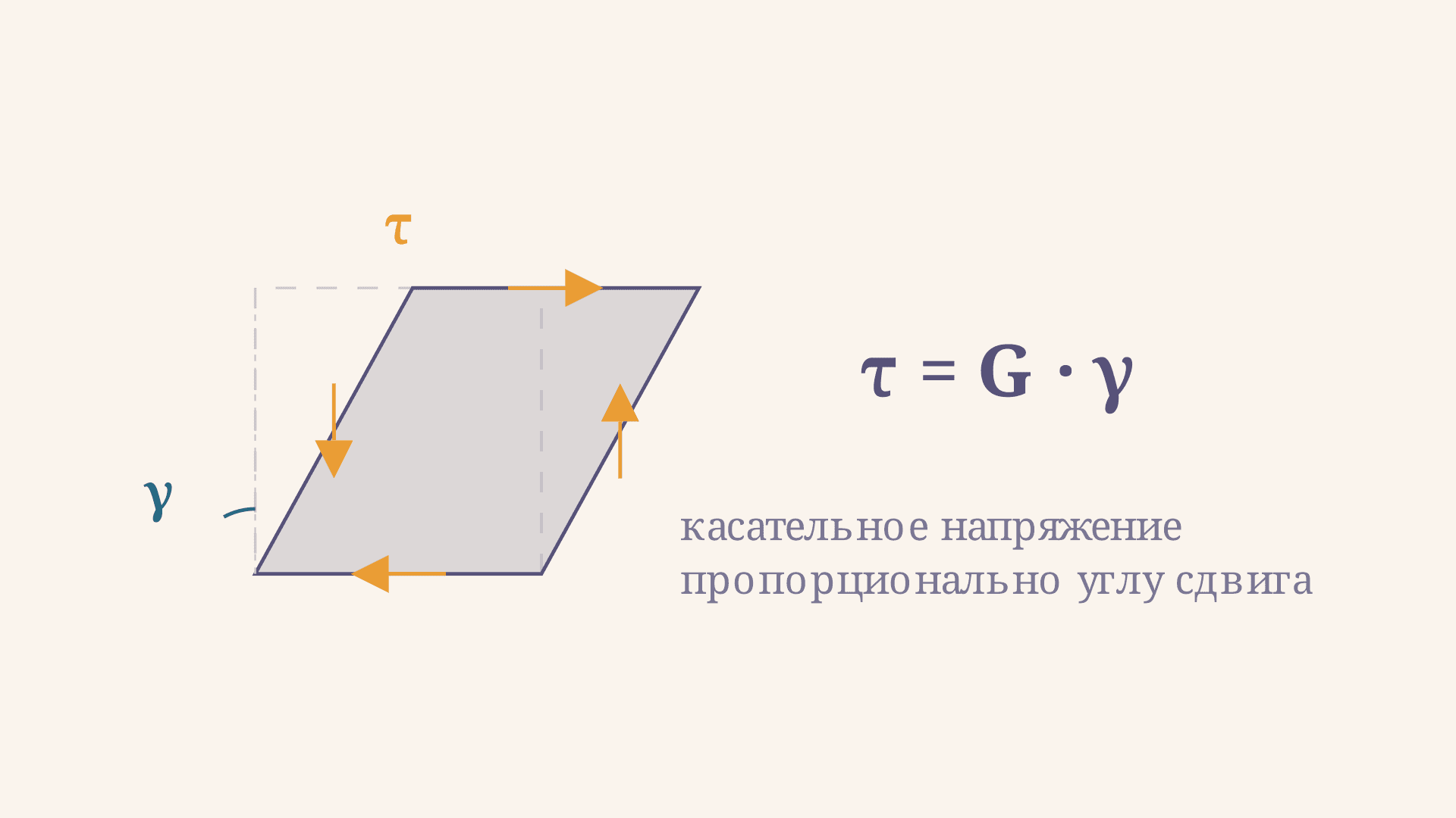 Чистый сдвиг и закон Гука при сдвиге: формула и расчёт